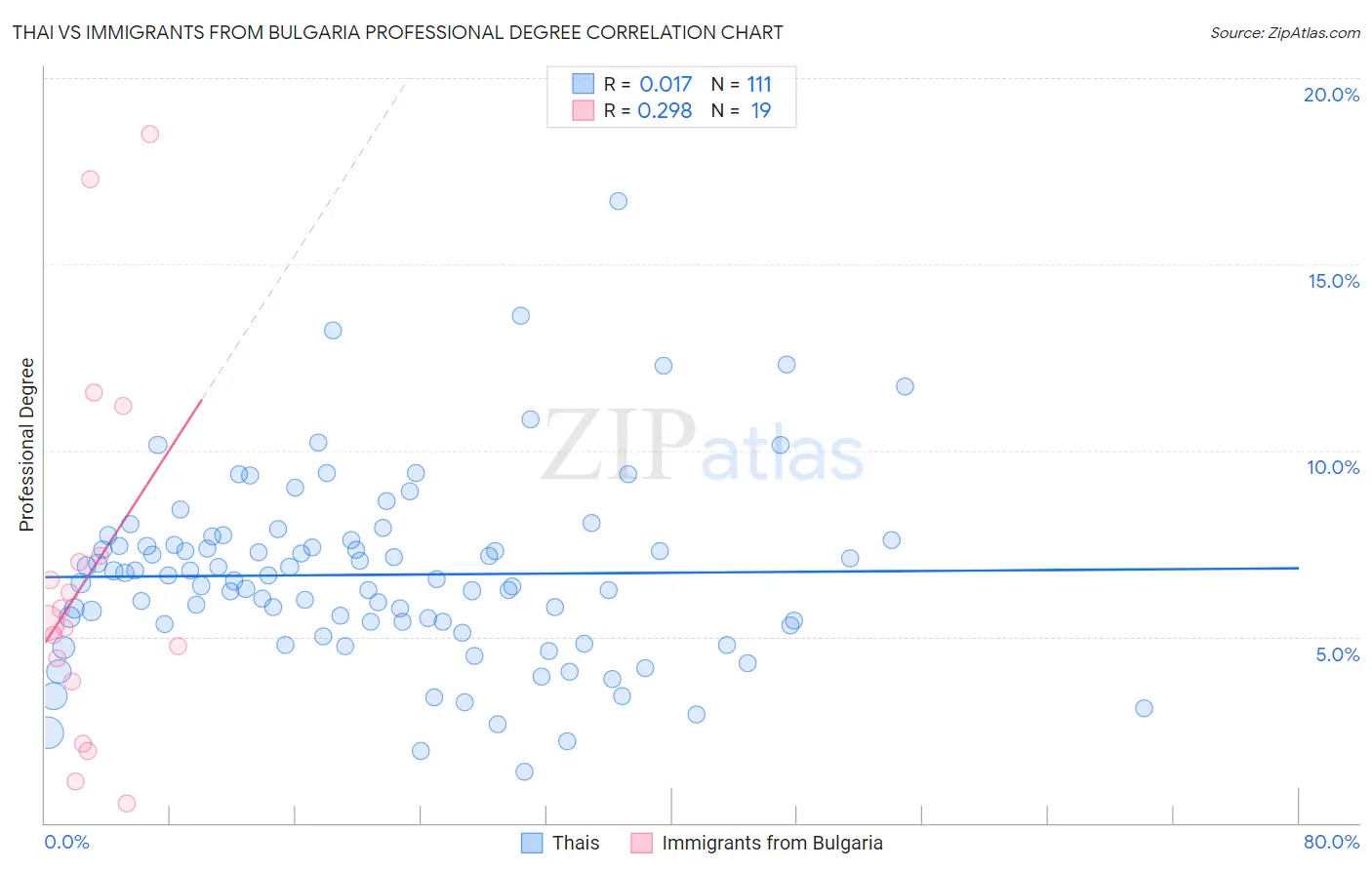 Thai vs Immigrants from Bulgaria Professional Degree