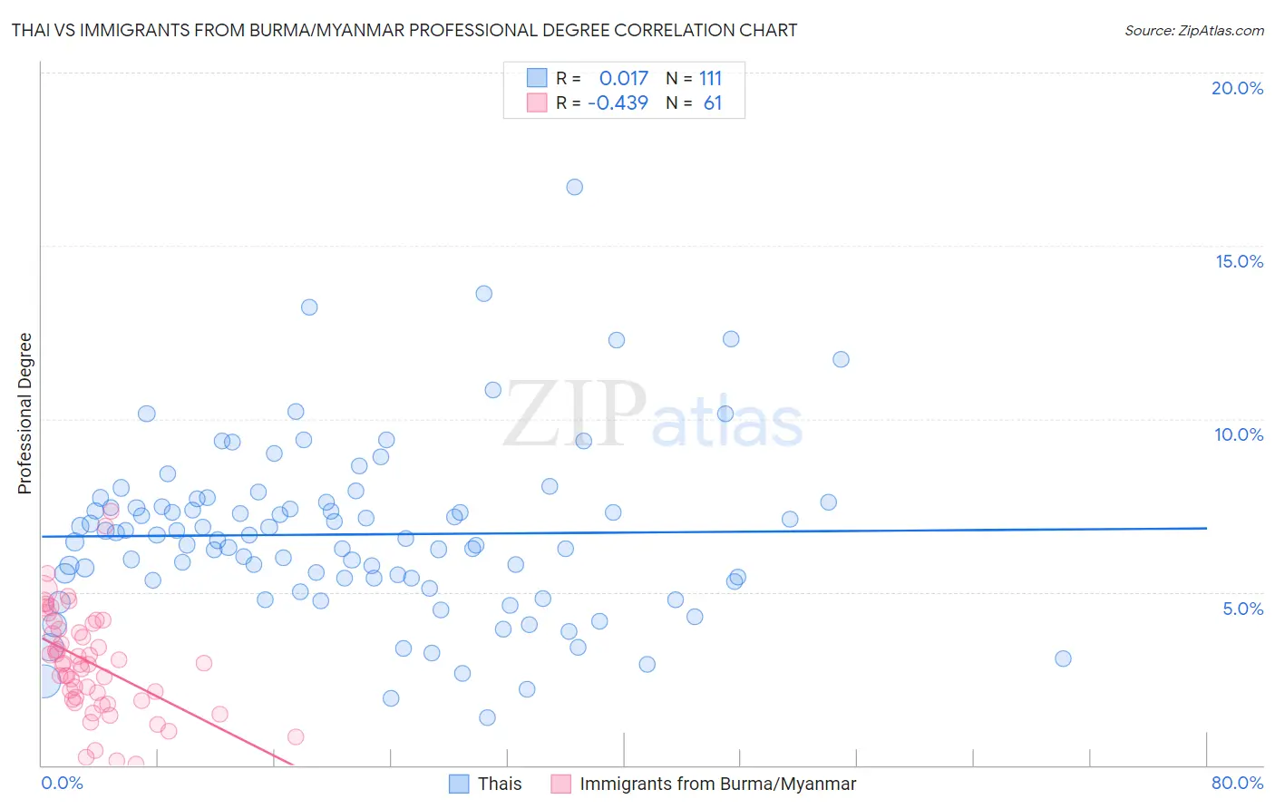 Thai vs Immigrants from Burma/Myanmar Professional Degree