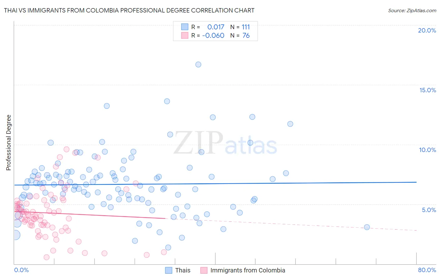 Thai vs Immigrants from Colombia Professional Degree