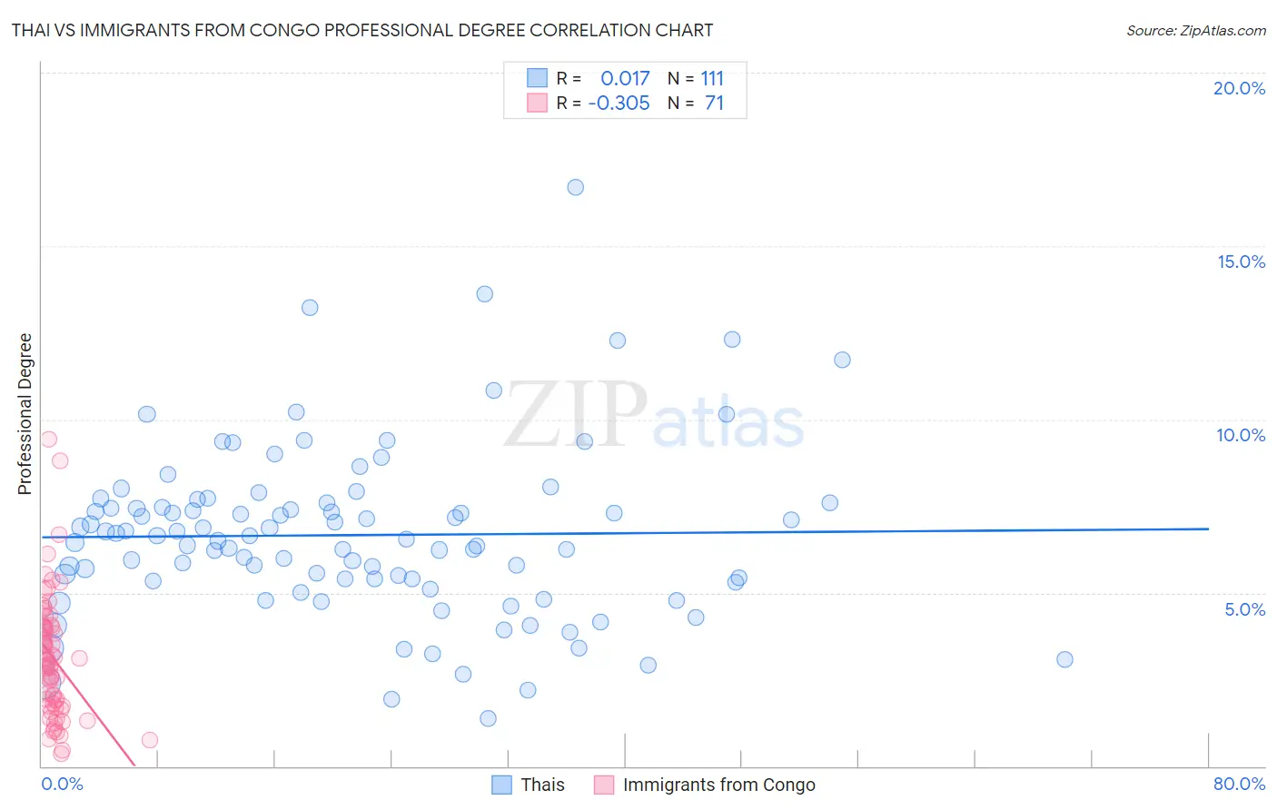 Thai vs Immigrants from Congo Professional Degree