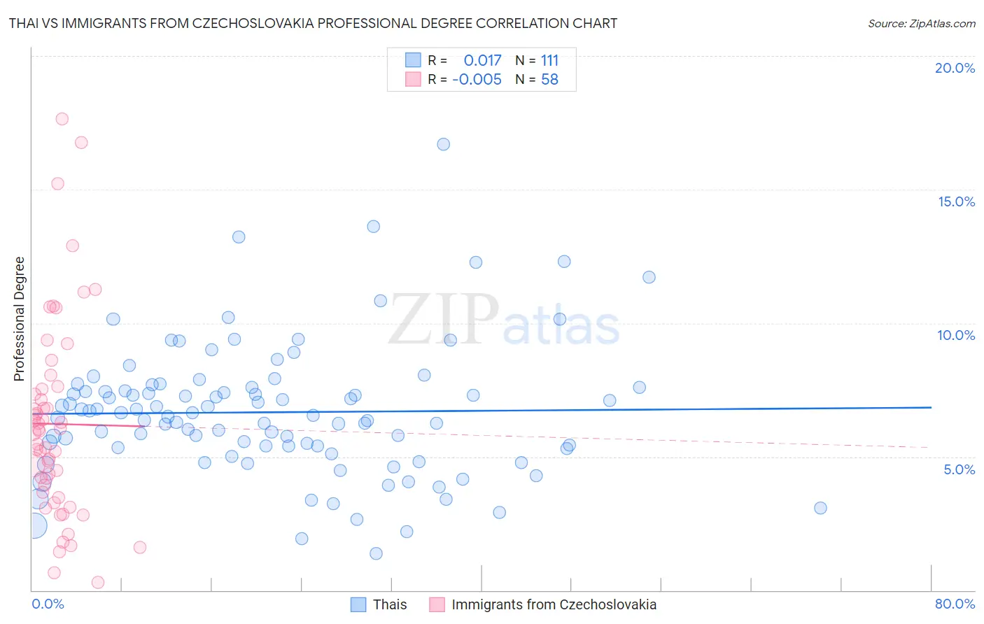 Thai vs Immigrants from Czechoslovakia Professional Degree