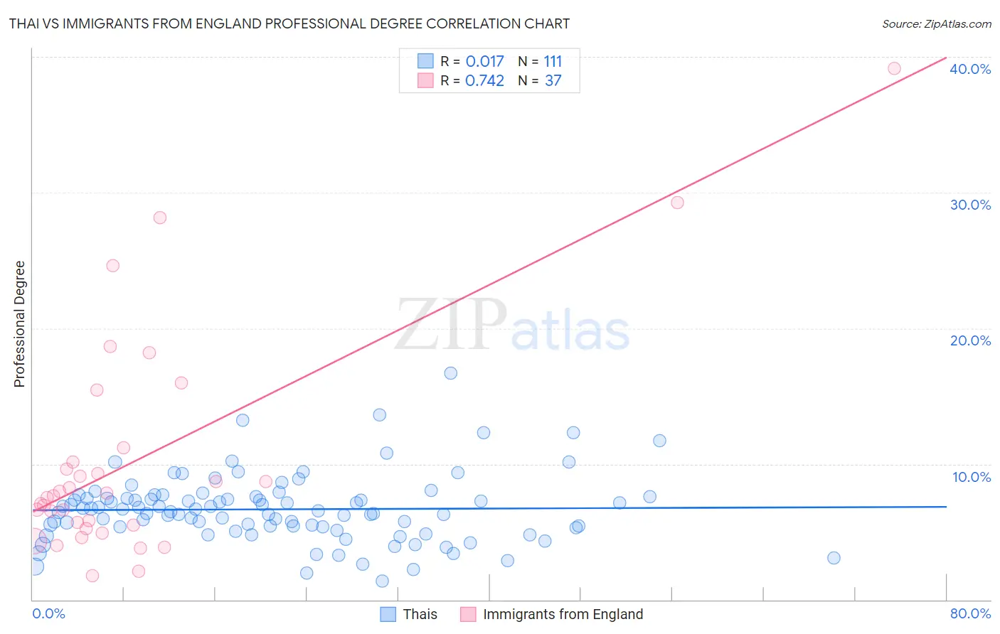 Thai vs Immigrants from England Professional Degree