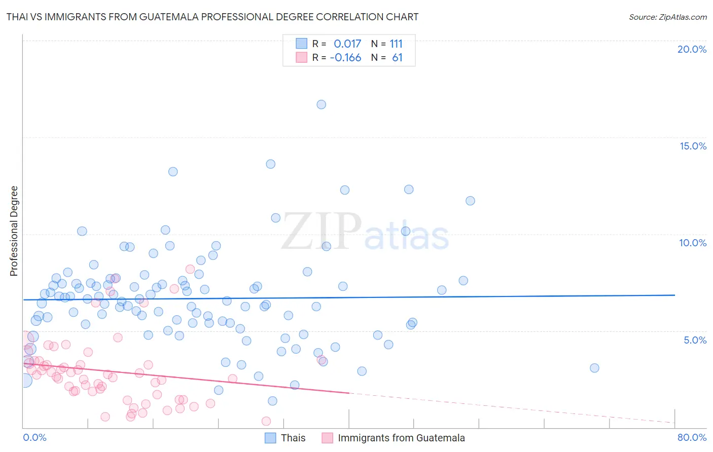 Thai vs Immigrants from Guatemala Professional Degree