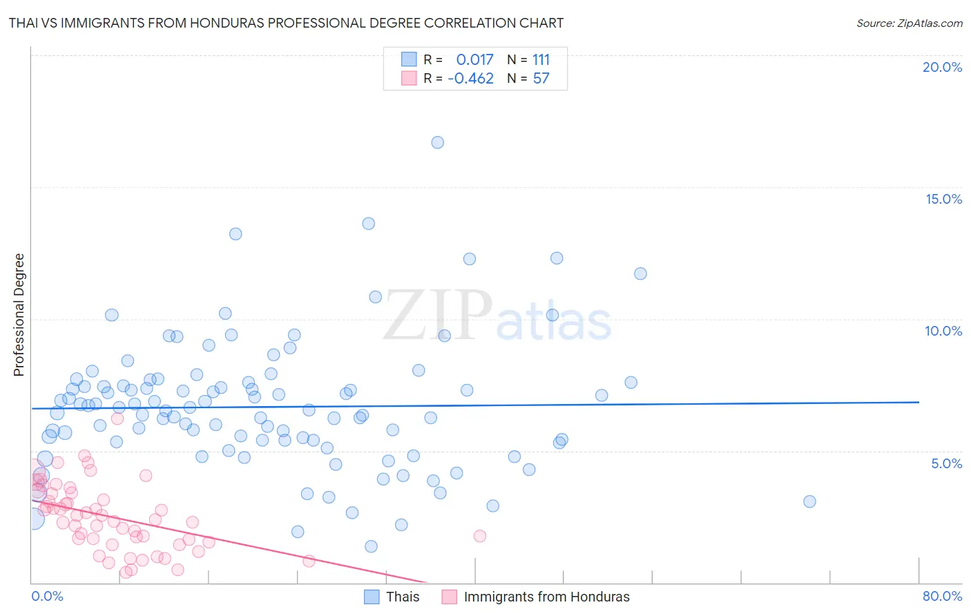 Thai vs Immigrants from Honduras Professional Degree