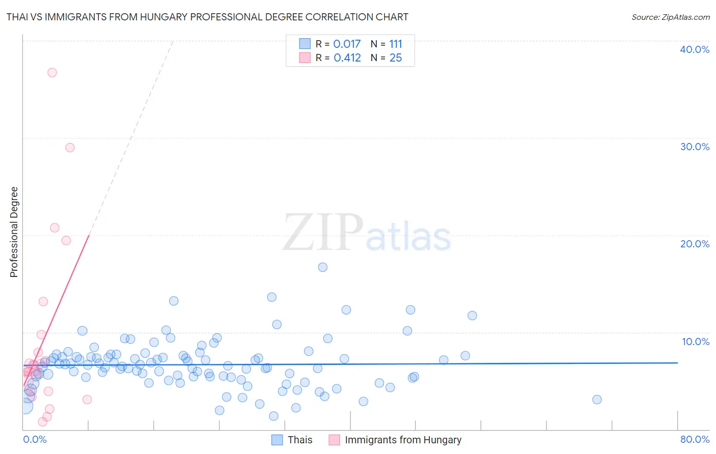 Thai vs Immigrants from Hungary Professional Degree