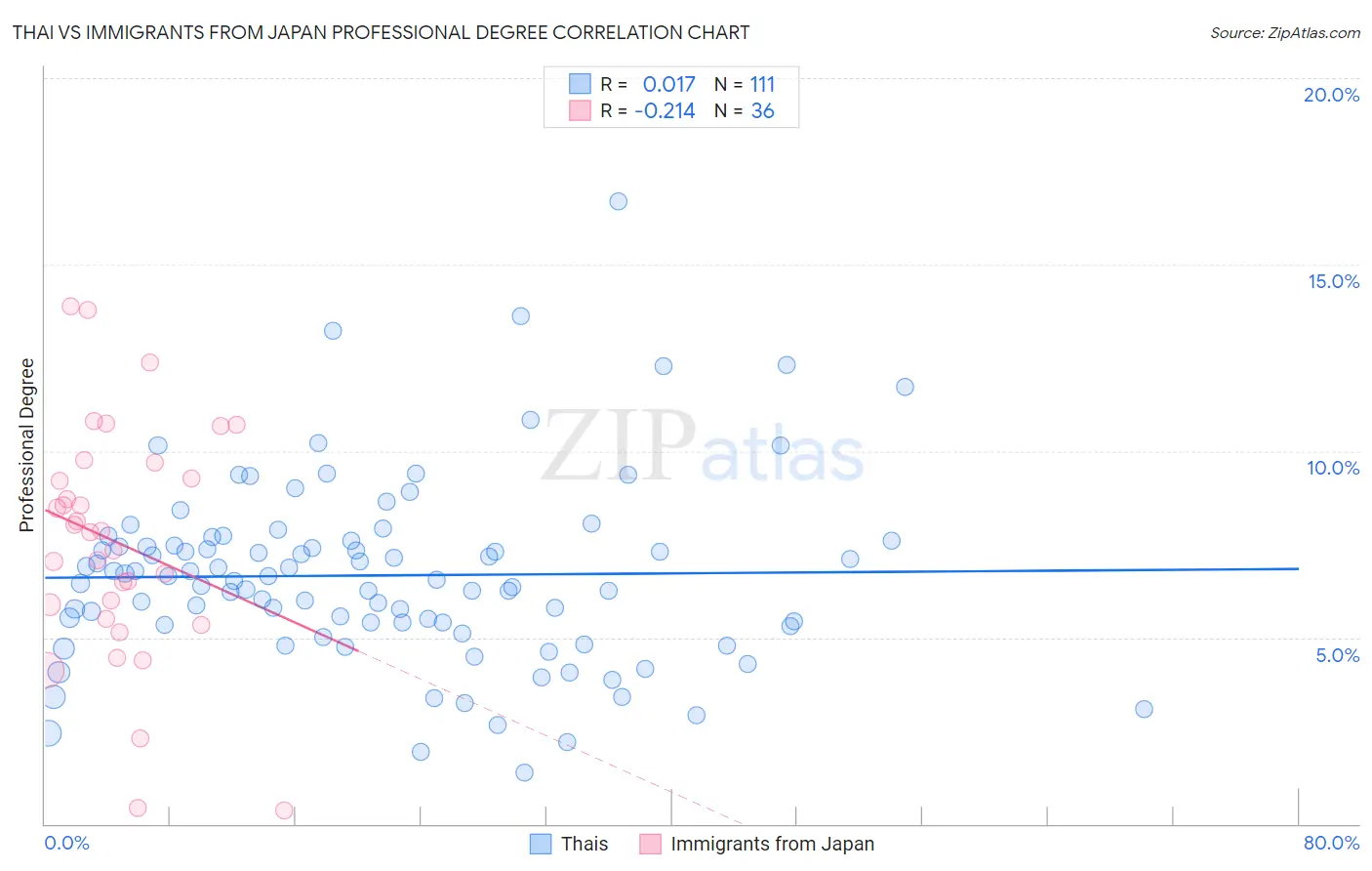 Thai vs Immigrants from Japan Professional Degree