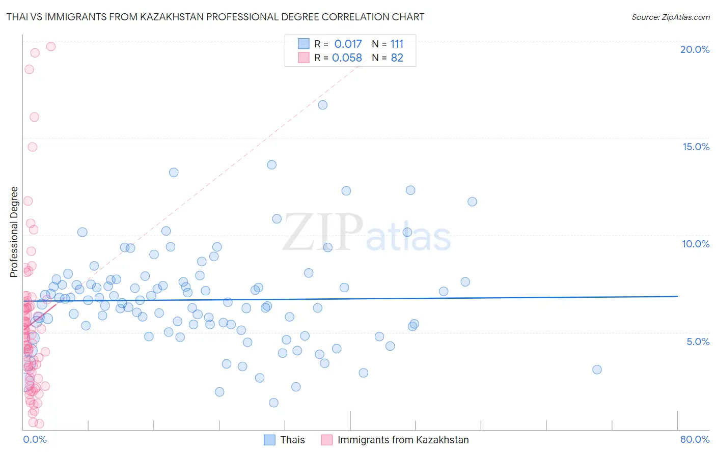 Thai vs Immigrants from Kazakhstan Professional Degree
