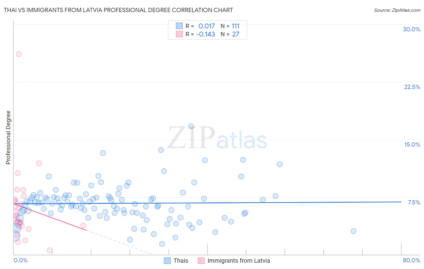 Thai vs Immigrants from Latvia Professional Degree