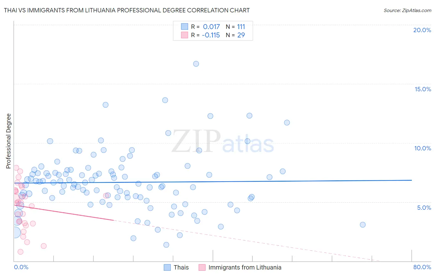 Thai vs Immigrants from Lithuania Professional Degree