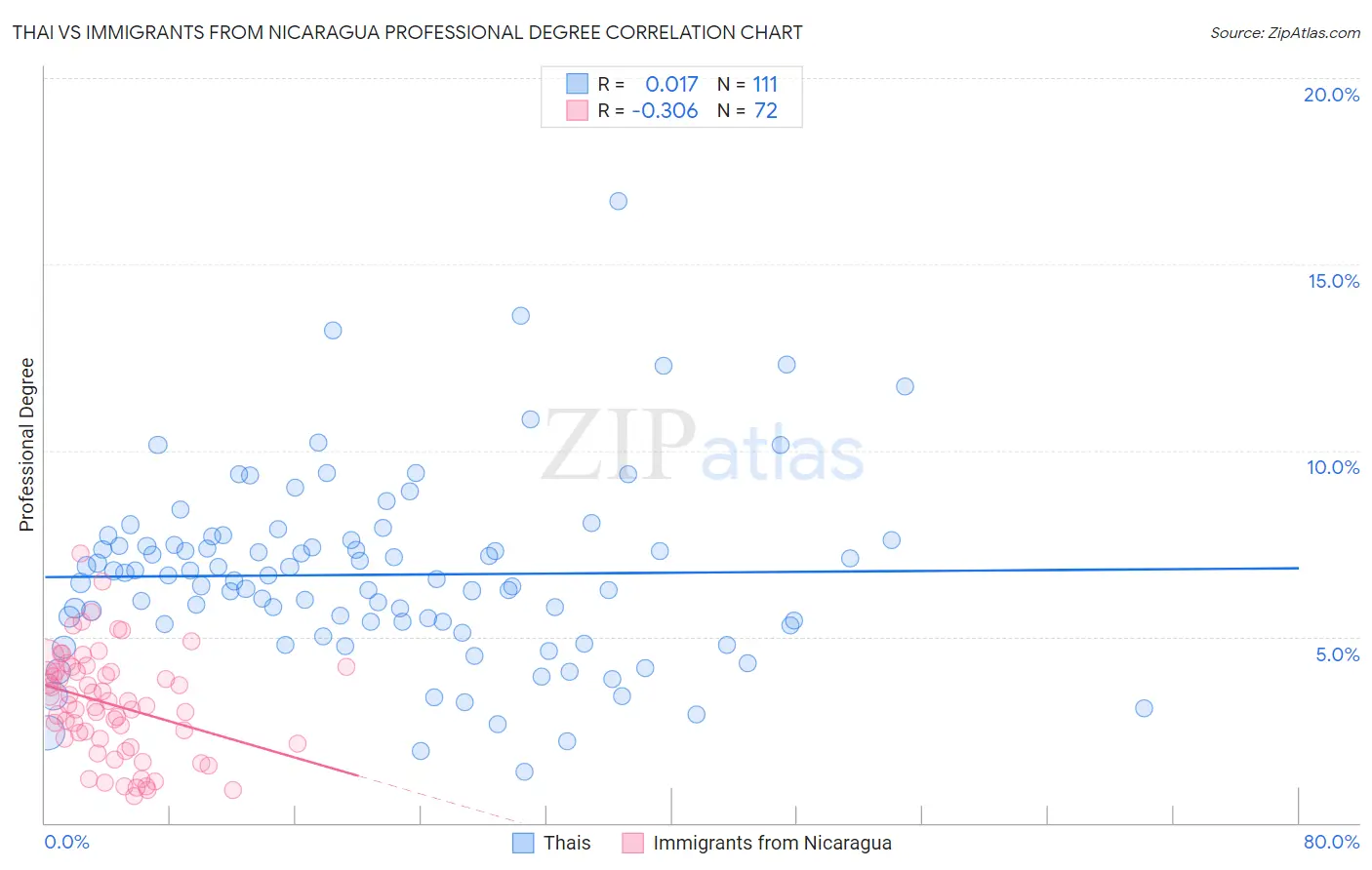 Thai vs Immigrants from Nicaragua Professional Degree