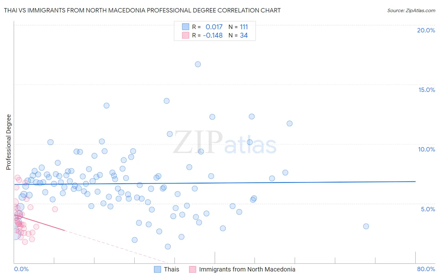 Thai vs Immigrants from North Macedonia Professional Degree