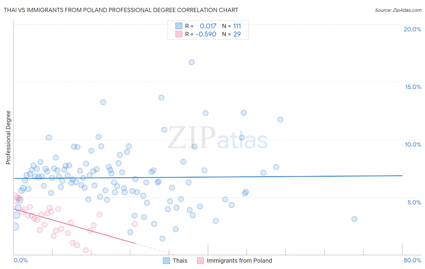 Thai vs Immigrants from Poland Professional Degree