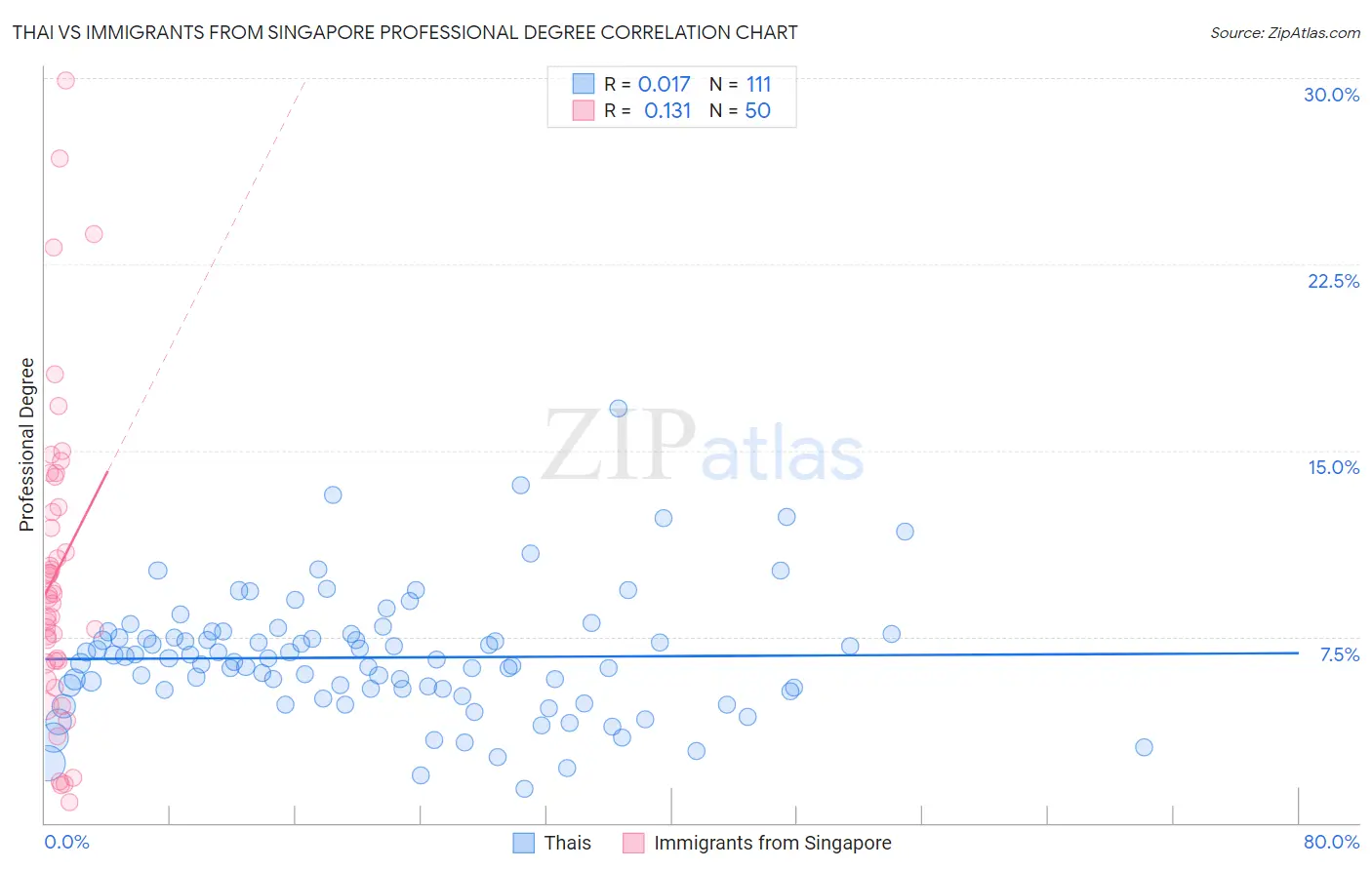Thai vs Immigrants from Singapore Professional Degree