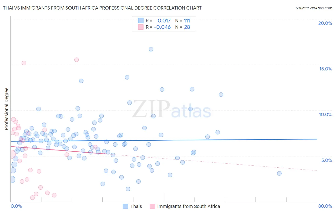 Thai vs Immigrants from South Africa Professional Degree
