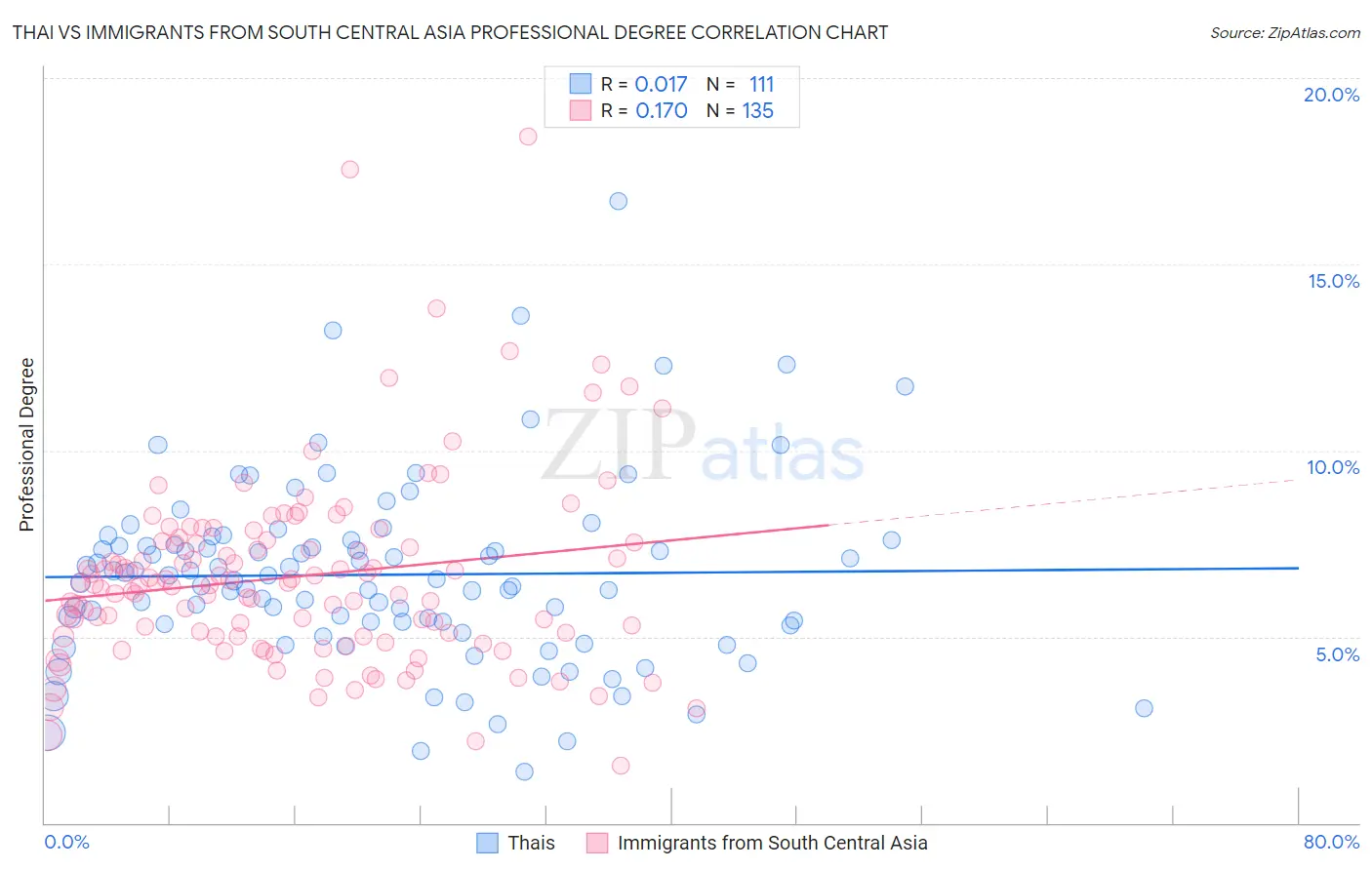 Thai vs Immigrants from South Central Asia Professional Degree