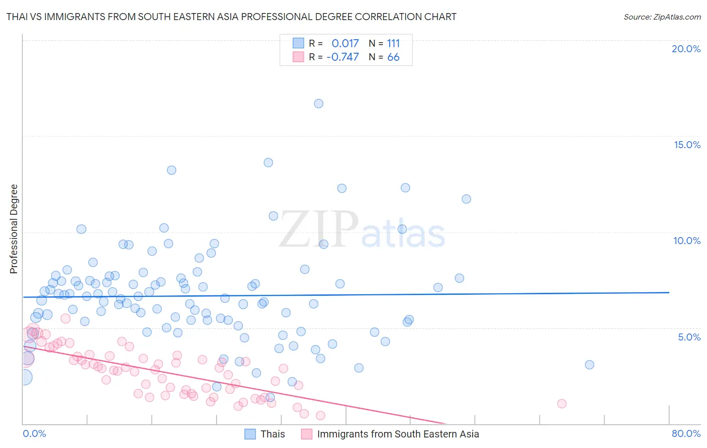 Thai vs Immigrants from South Eastern Asia Professional Degree