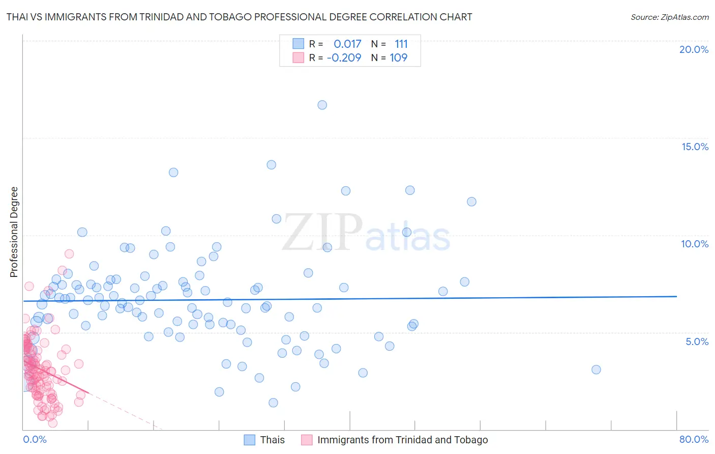 Thai vs Immigrants from Trinidad and Tobago Professional Degree