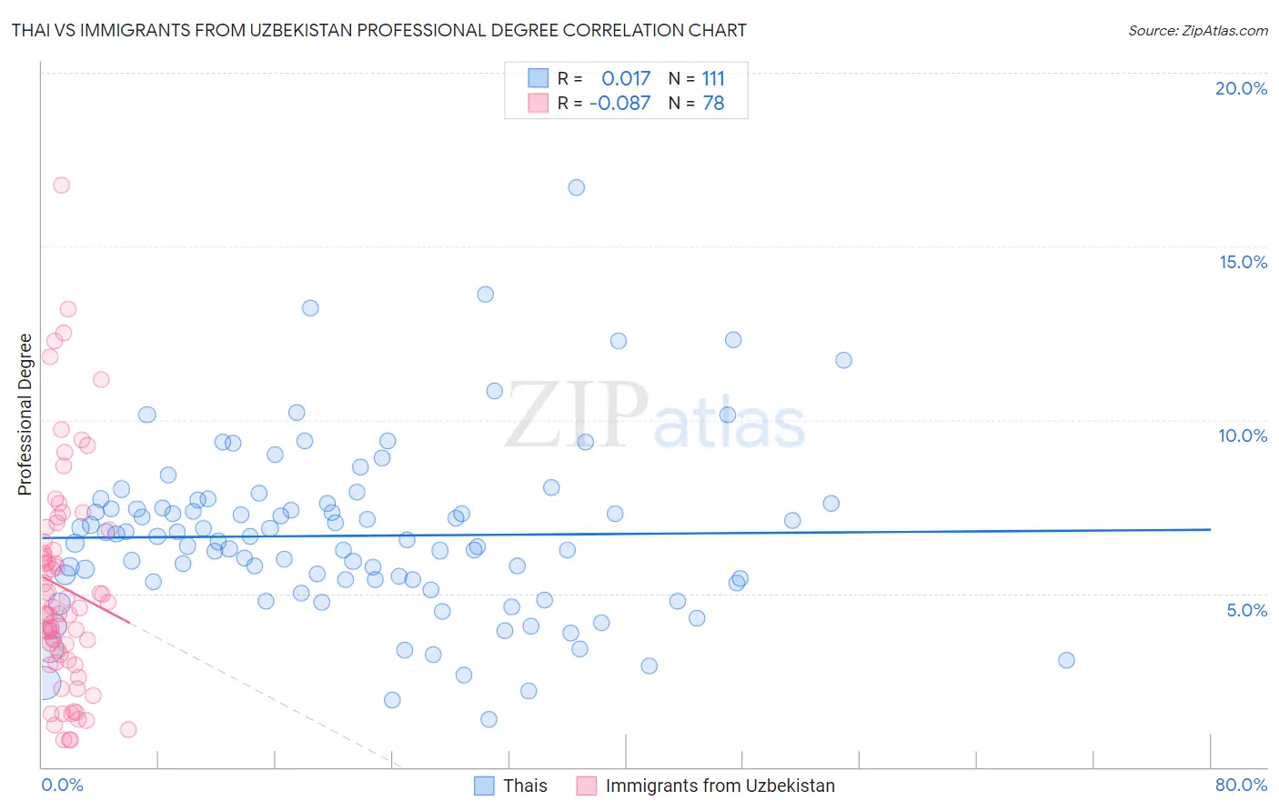 Thai vs Immigrants from Uzbekistan Professional Degree
