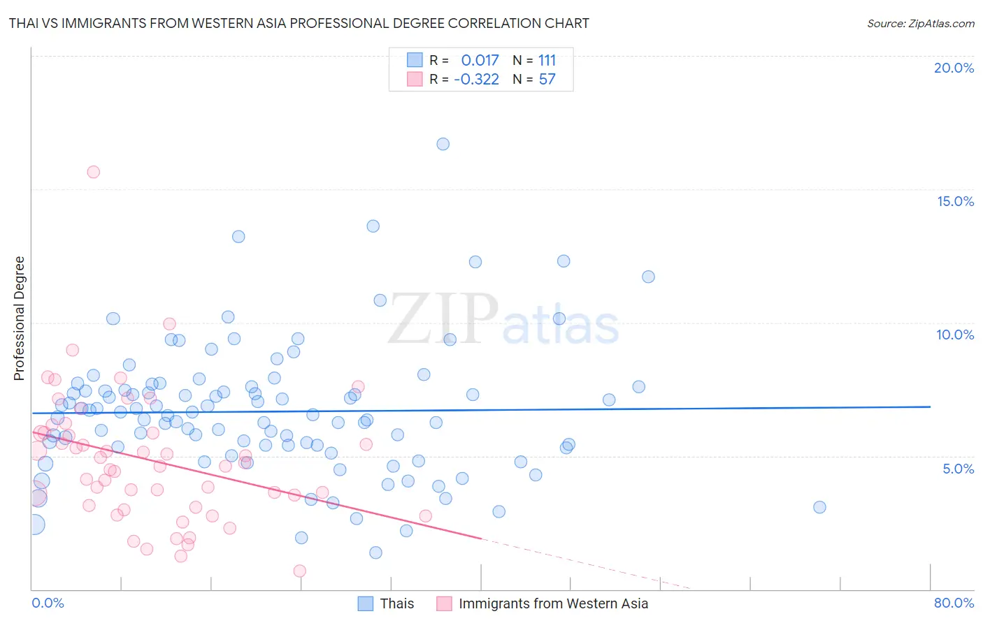Thai vs Immigrants from Western Asia Professional Degree