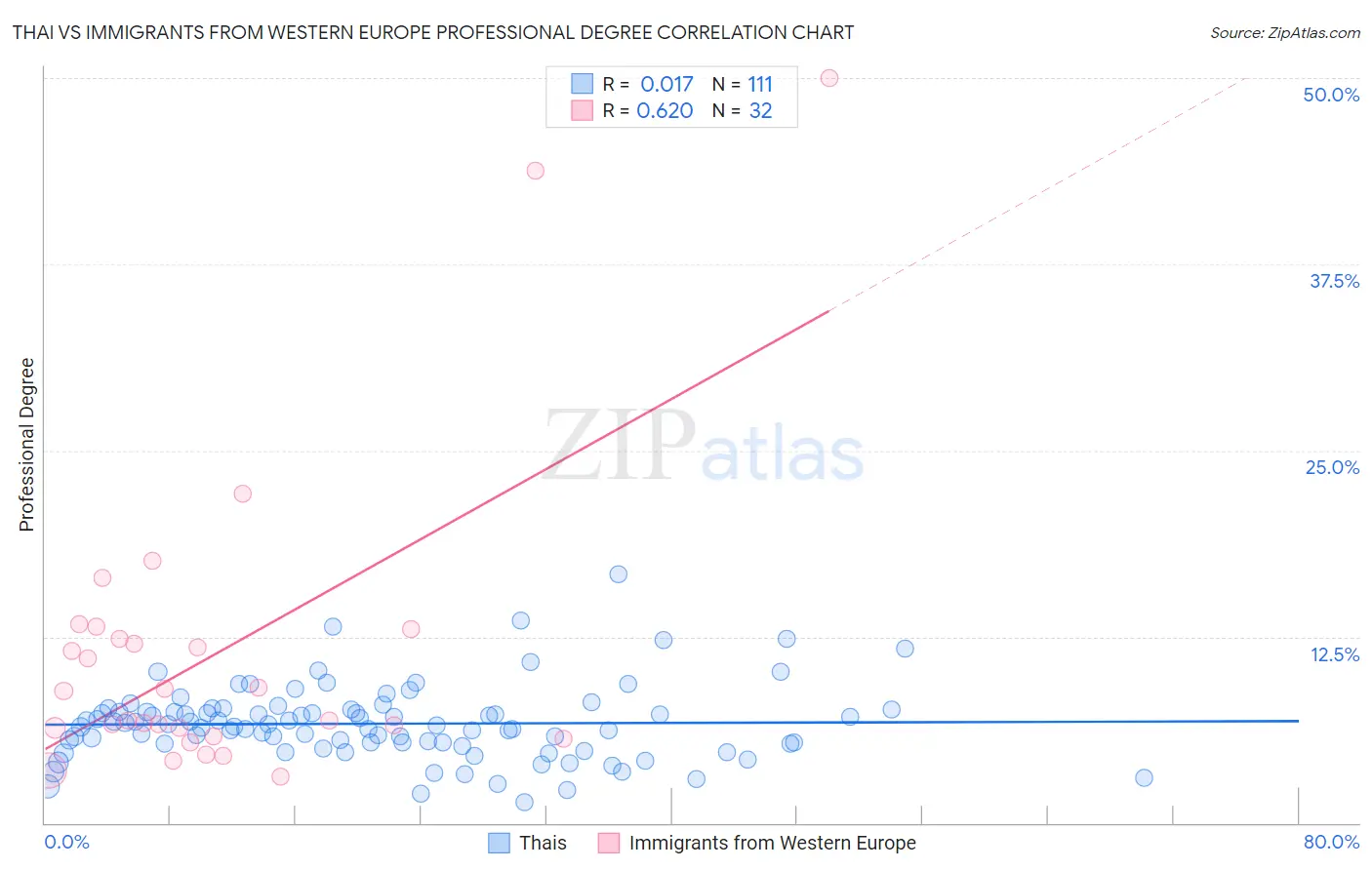 Thai vs Immigrants from Western Europe Professional Degree