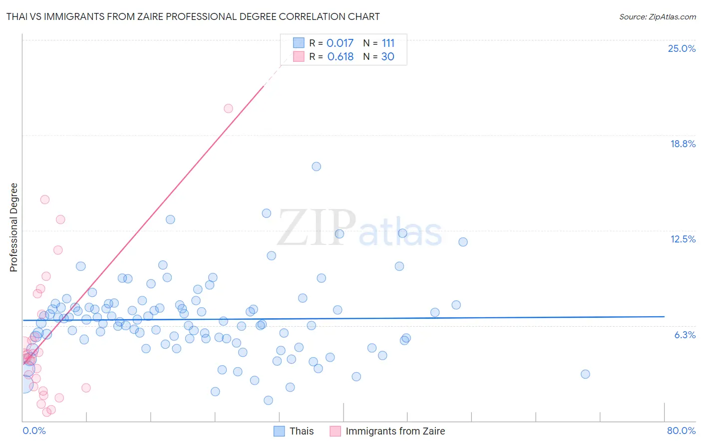 Thai vs Immigrants from Zaire Professional Degree