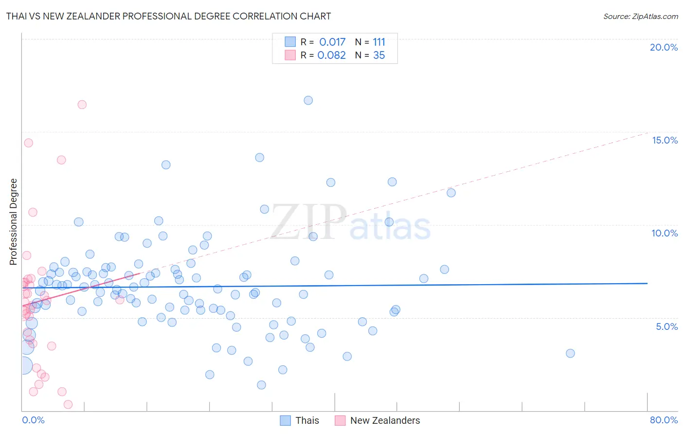 Thai vs New Zealander Professional Degree