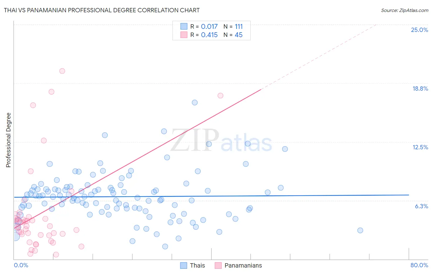 Thai vs Panamanian Professional Degree