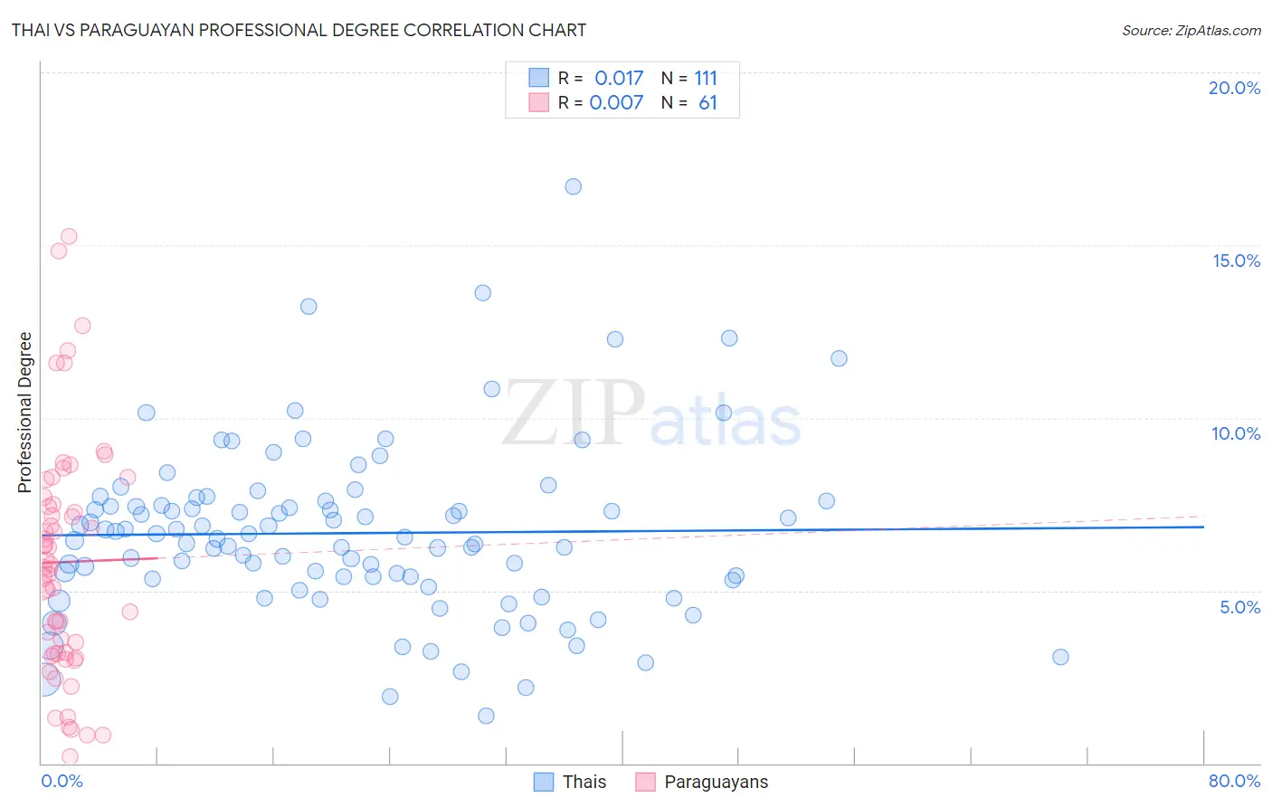Thai vs Paraguayan Professional Degree
