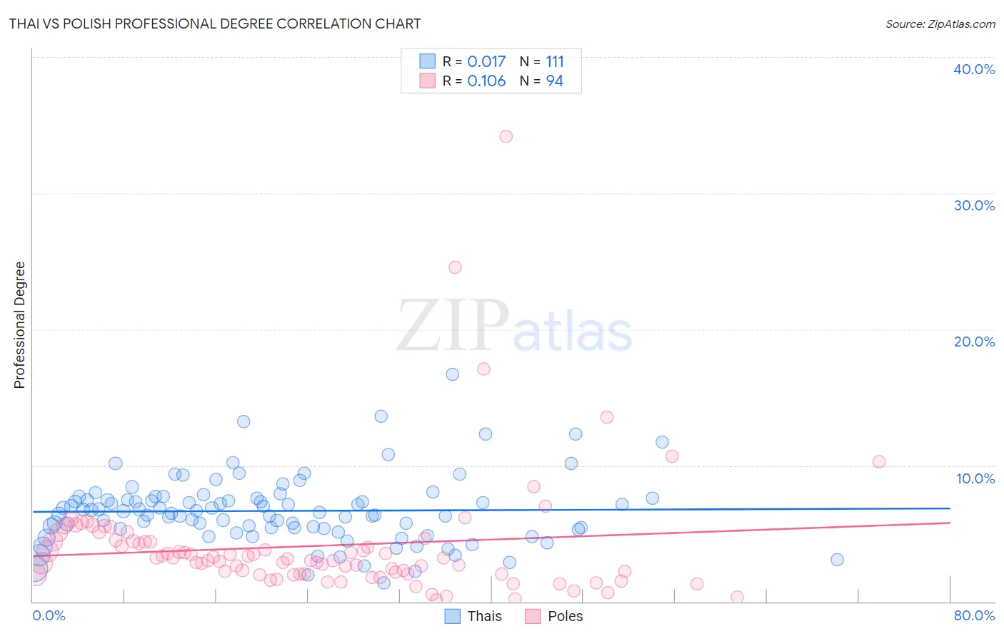 Thai vs Polish Professional Degree