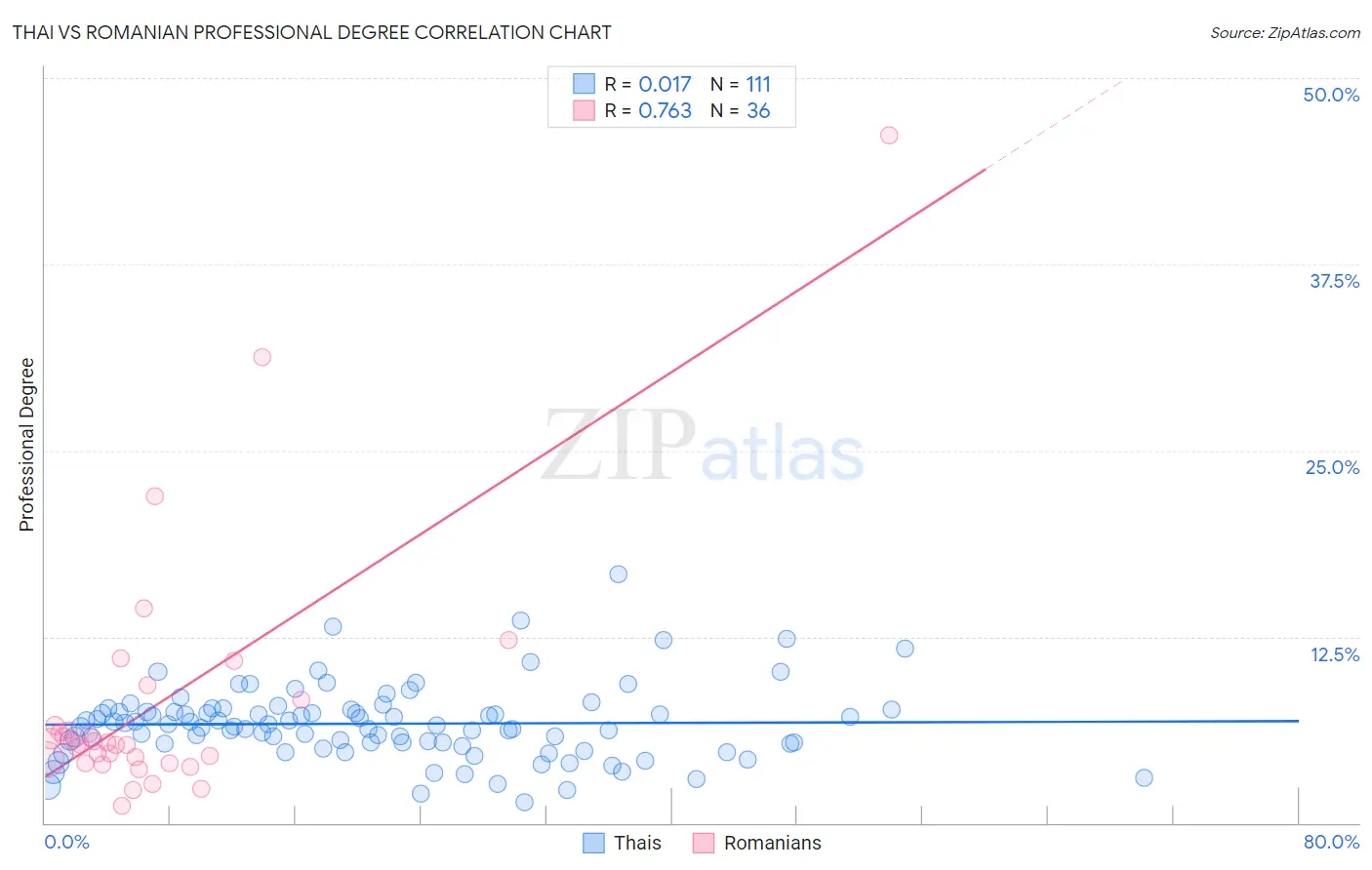 Thai vs Romanian Professional Degree