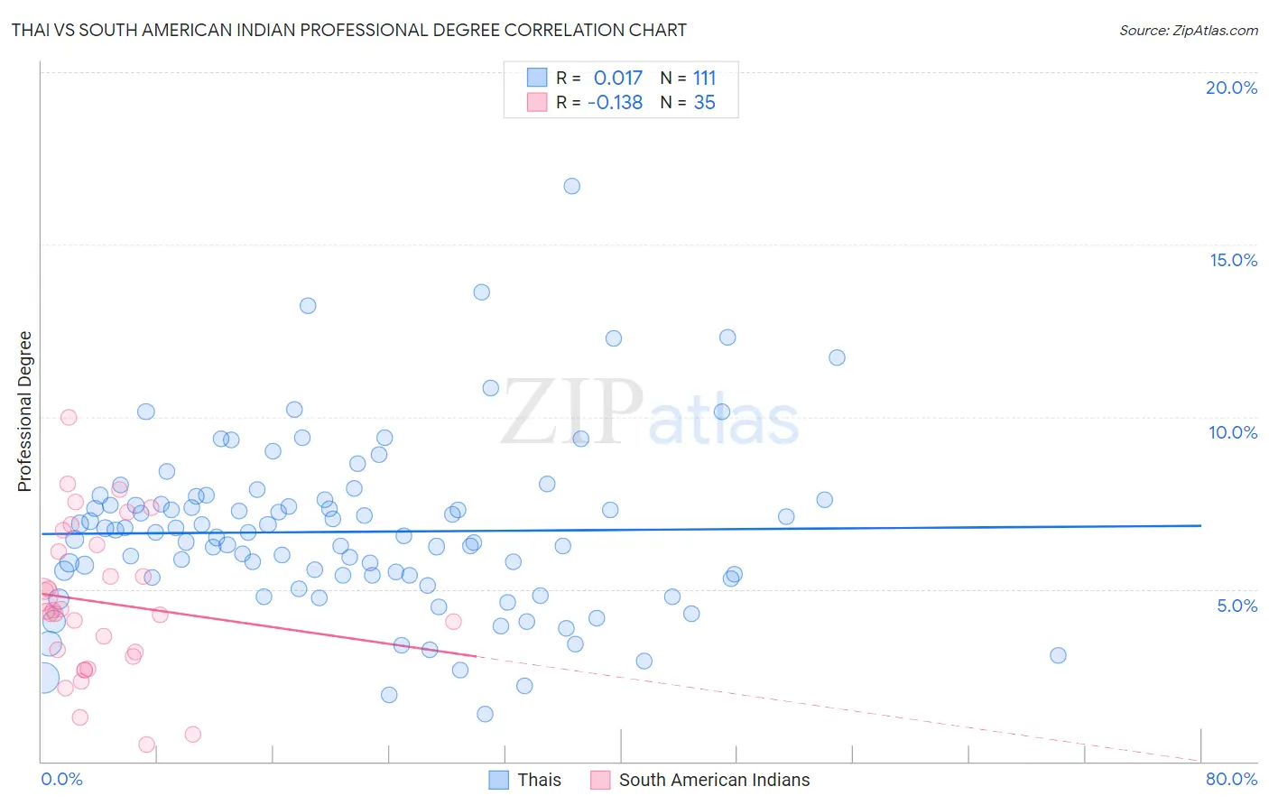 Thai vs South American Indian Professional Degree