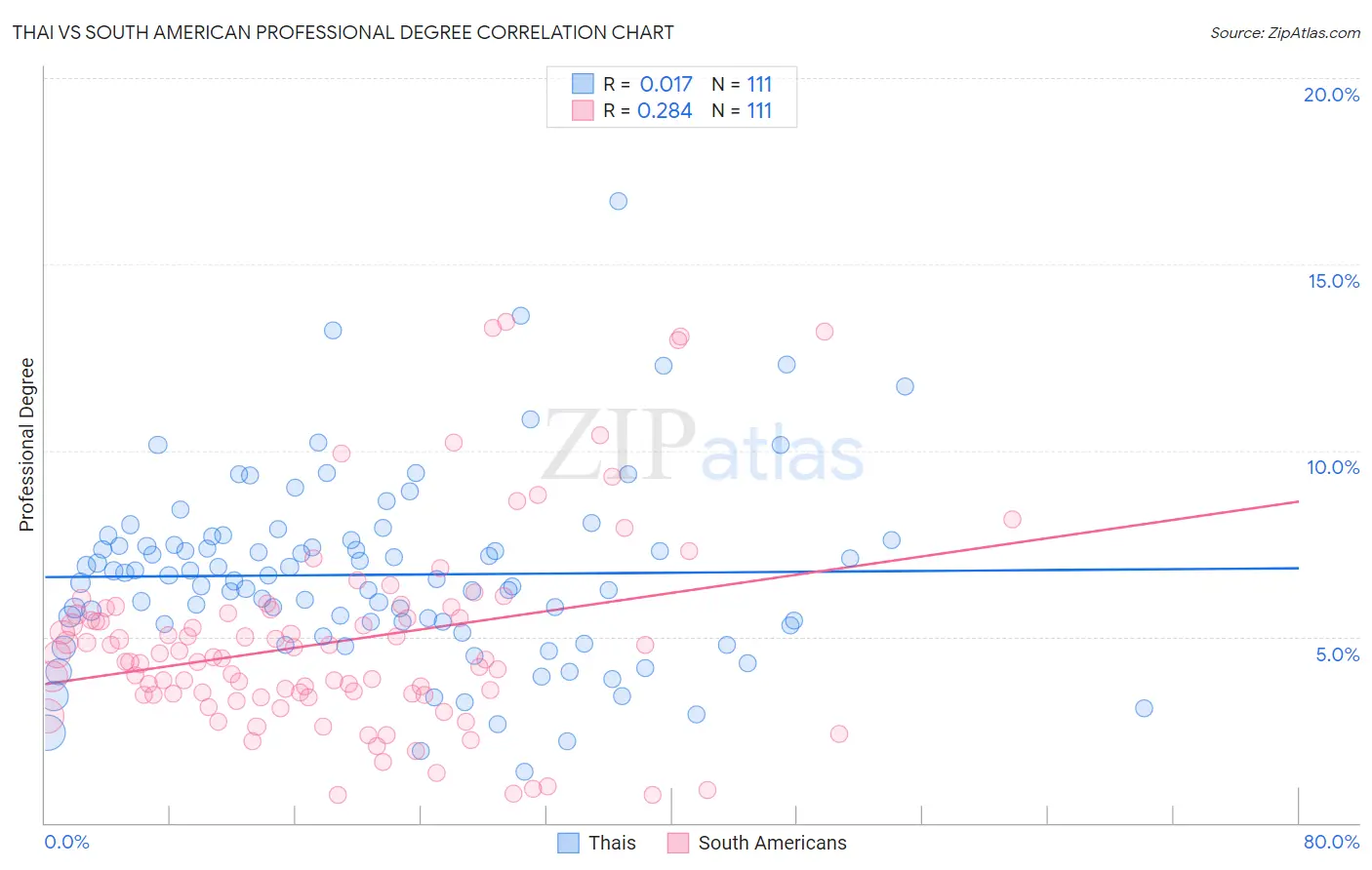 Thai vs South American Professional Degree