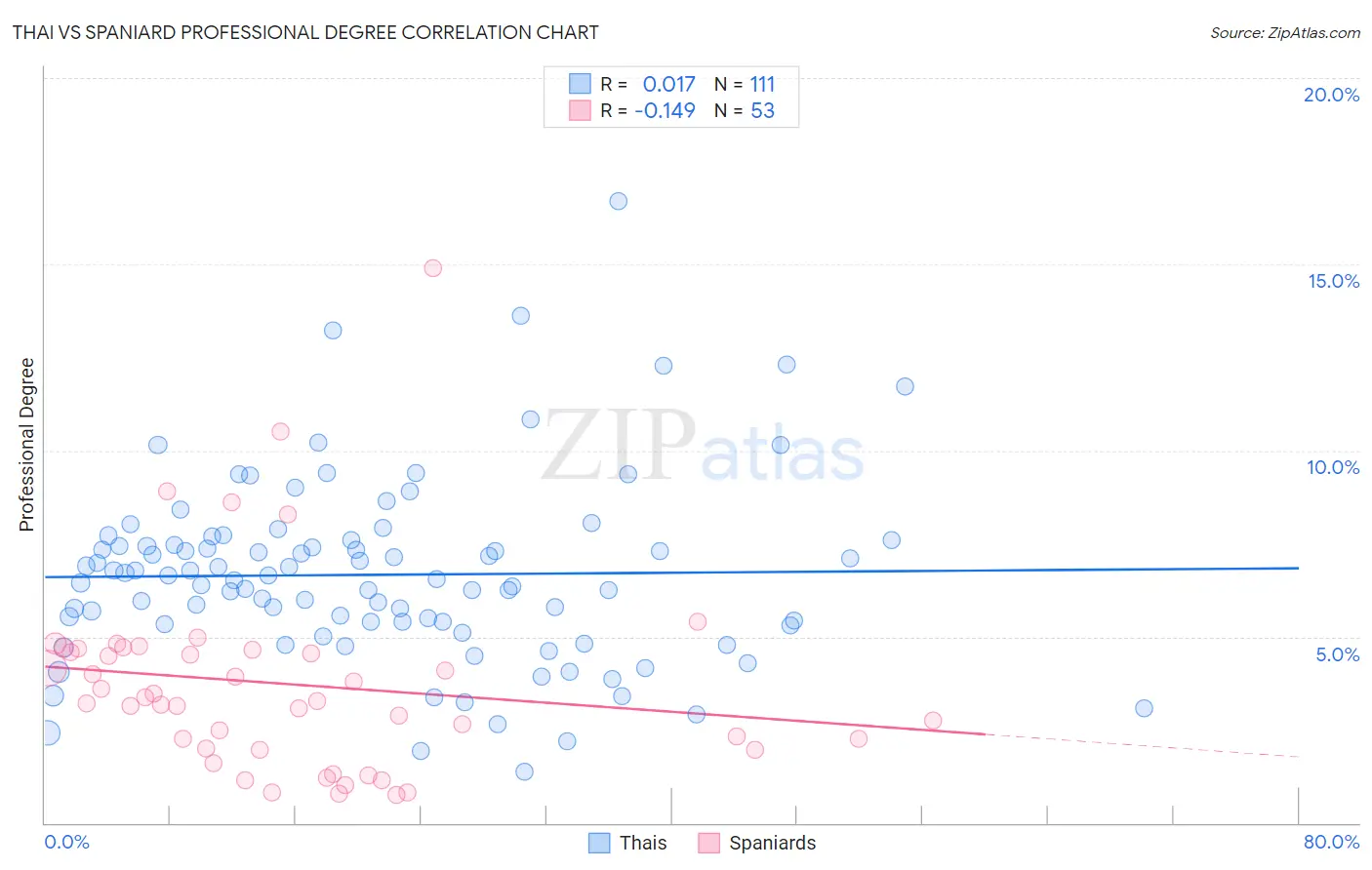 Thai vs Spaniard Professional Degree