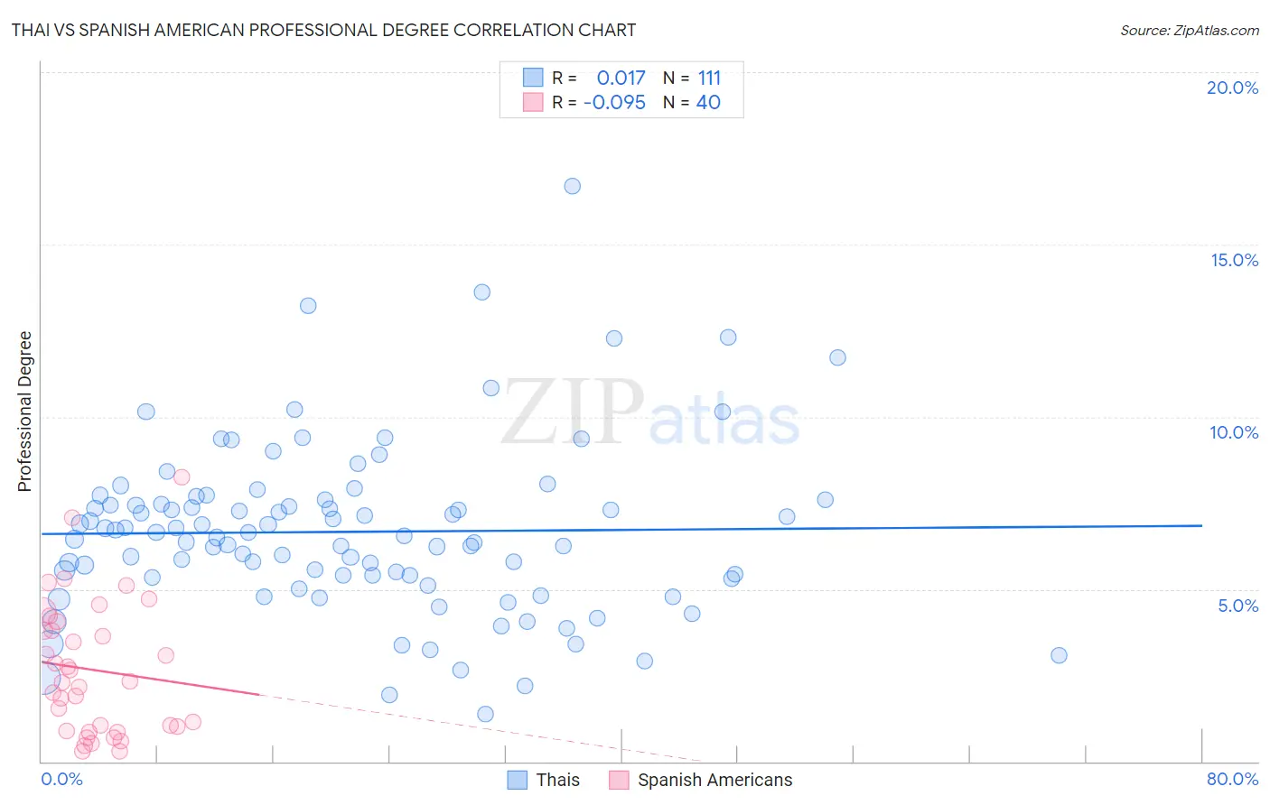 Thai vs Spanish American Professional Degree