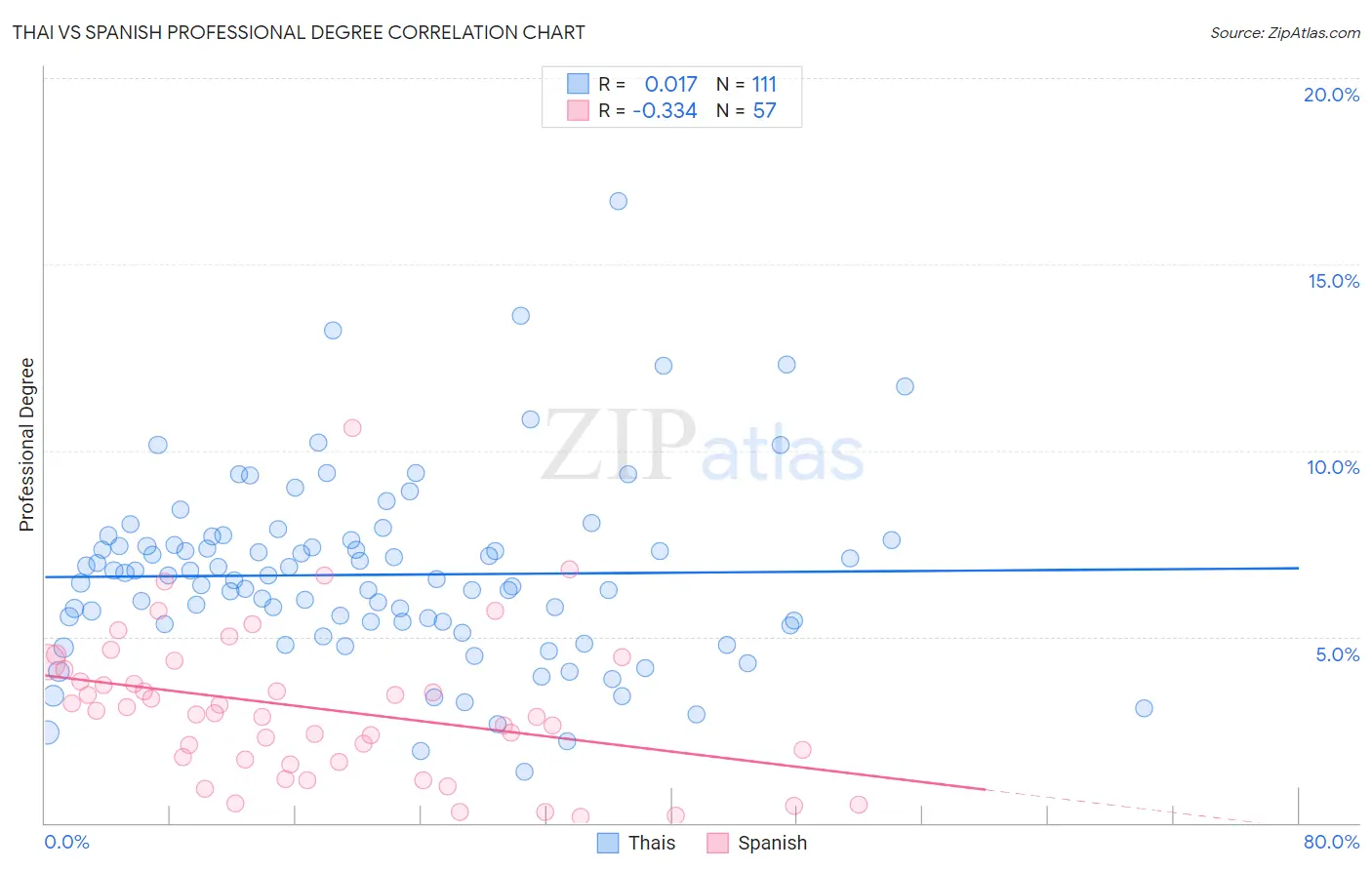 Thai vs Spanish Professional Degree
