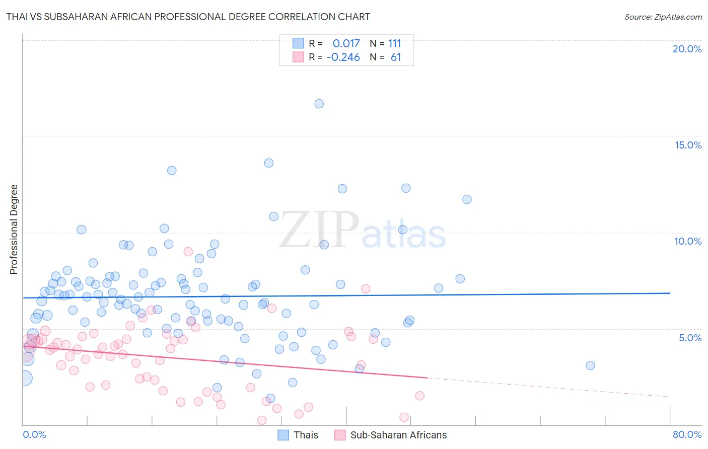 Thai vs Subsaharan African Professional Degree