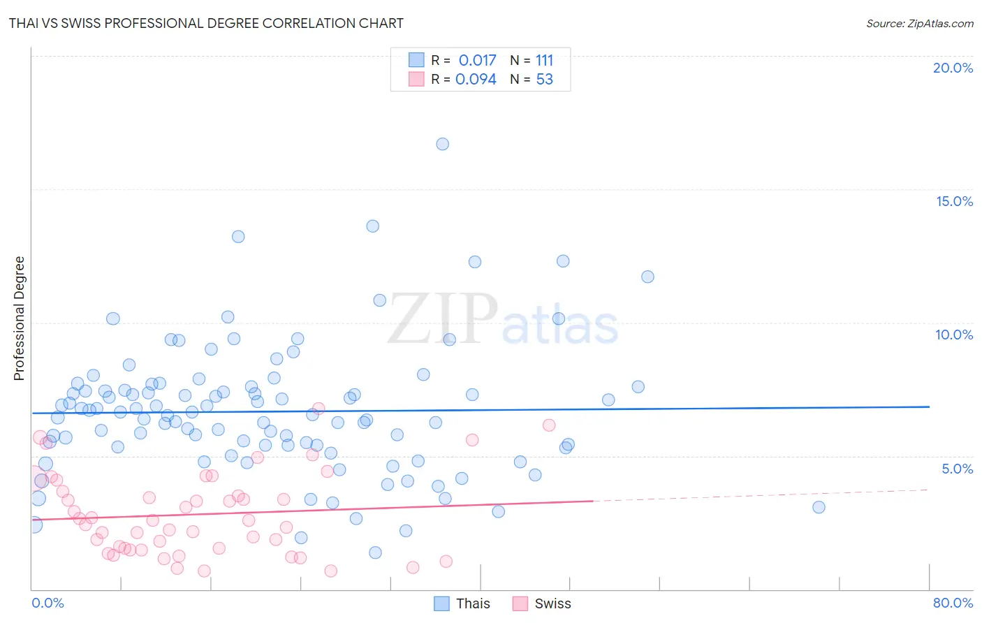 Thai vs Swiss Professional Degree