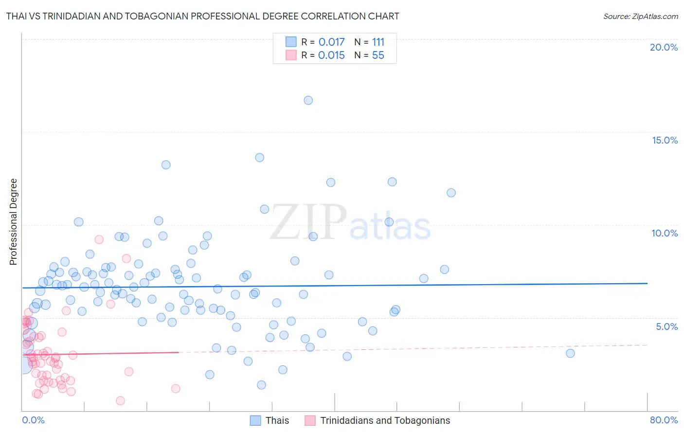 Thai vs Trinidadian and Tobagonian Professional Degree
