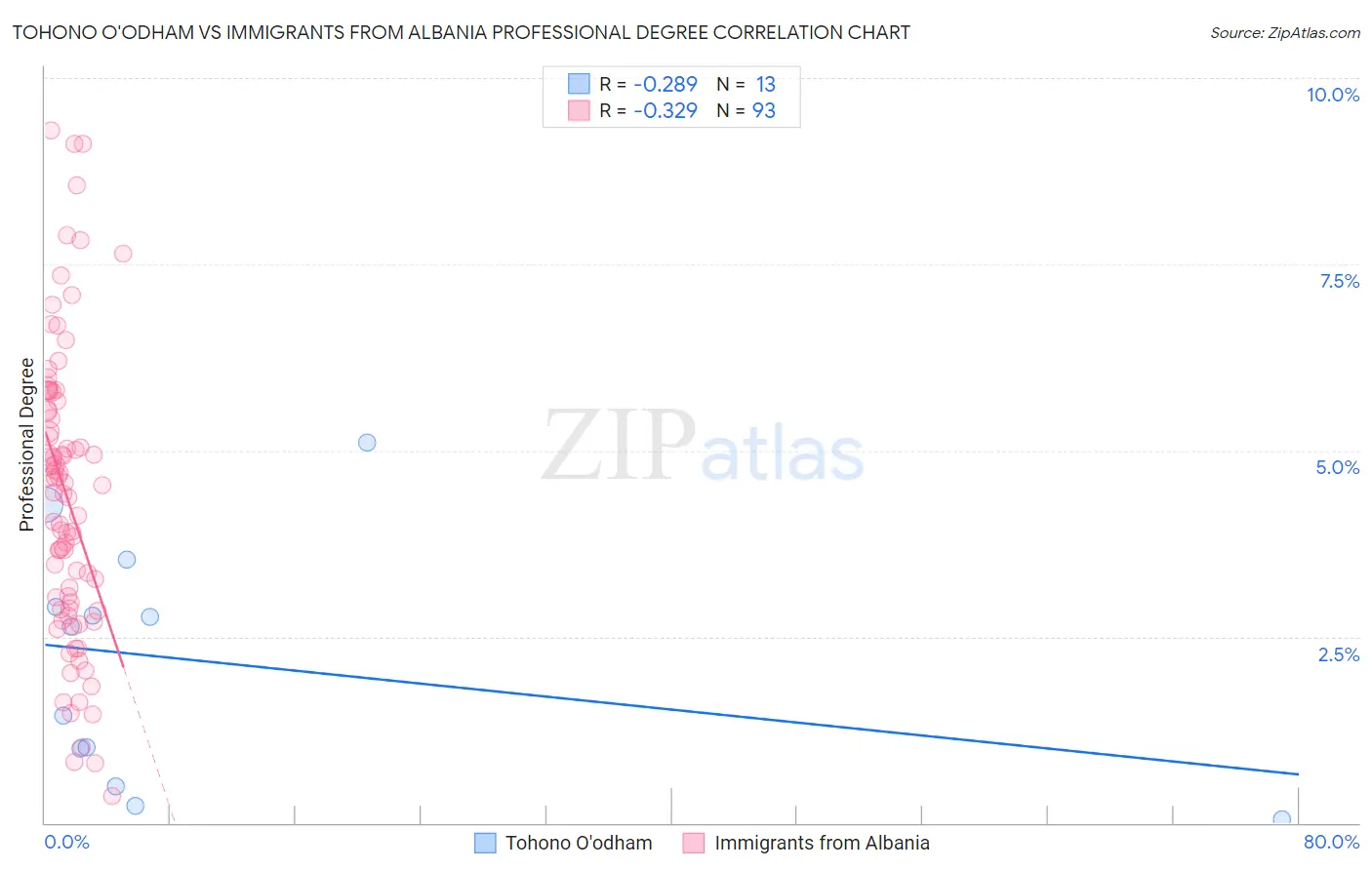 Tohono O'odham vs Immigrants from Albania Professional Degree