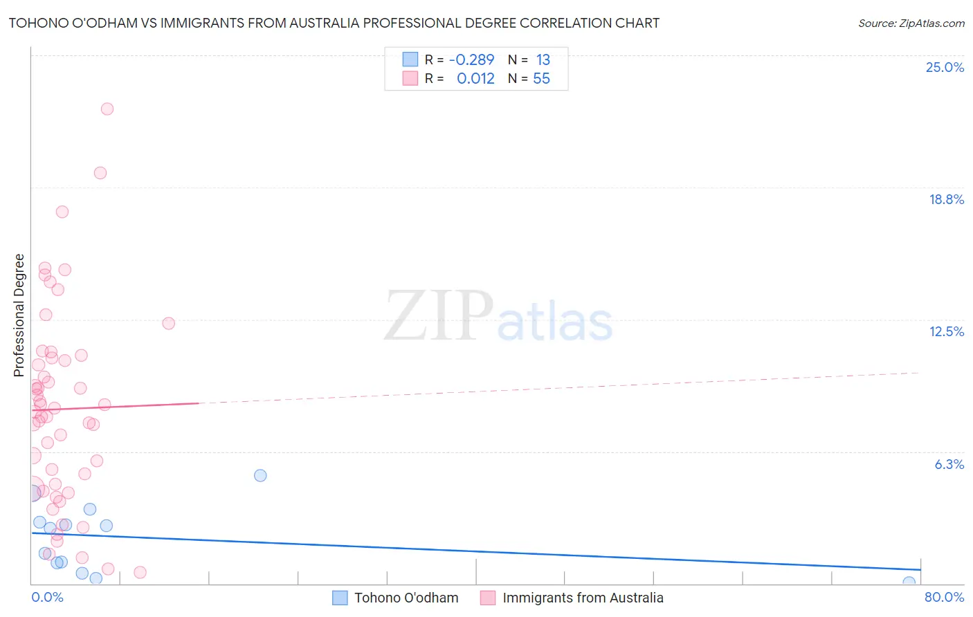 Tohono O'odham vs Immigrants from Australia Professional Degree