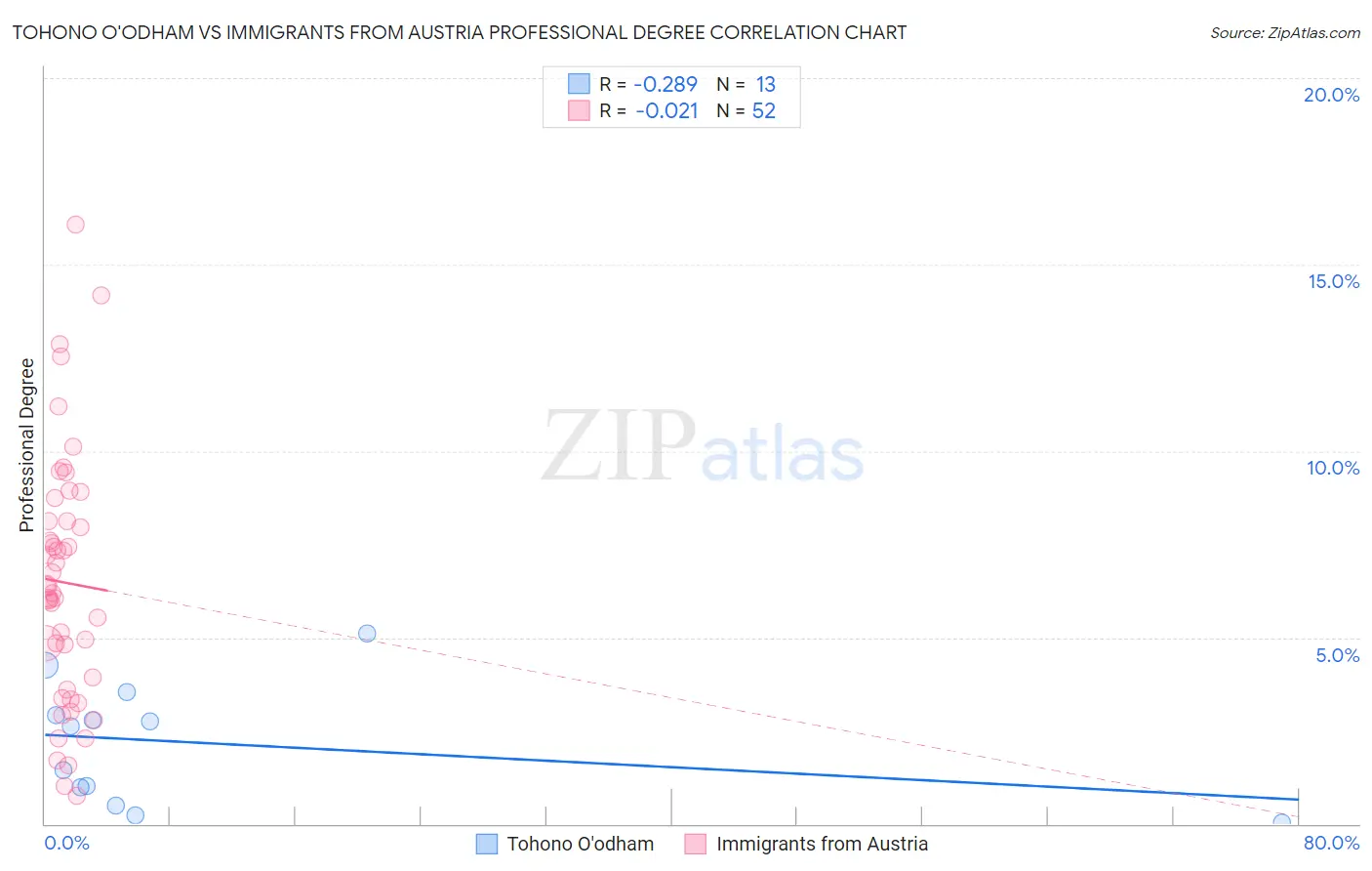 Tohono O'odham vs Immigrants from Austria Professional Degree