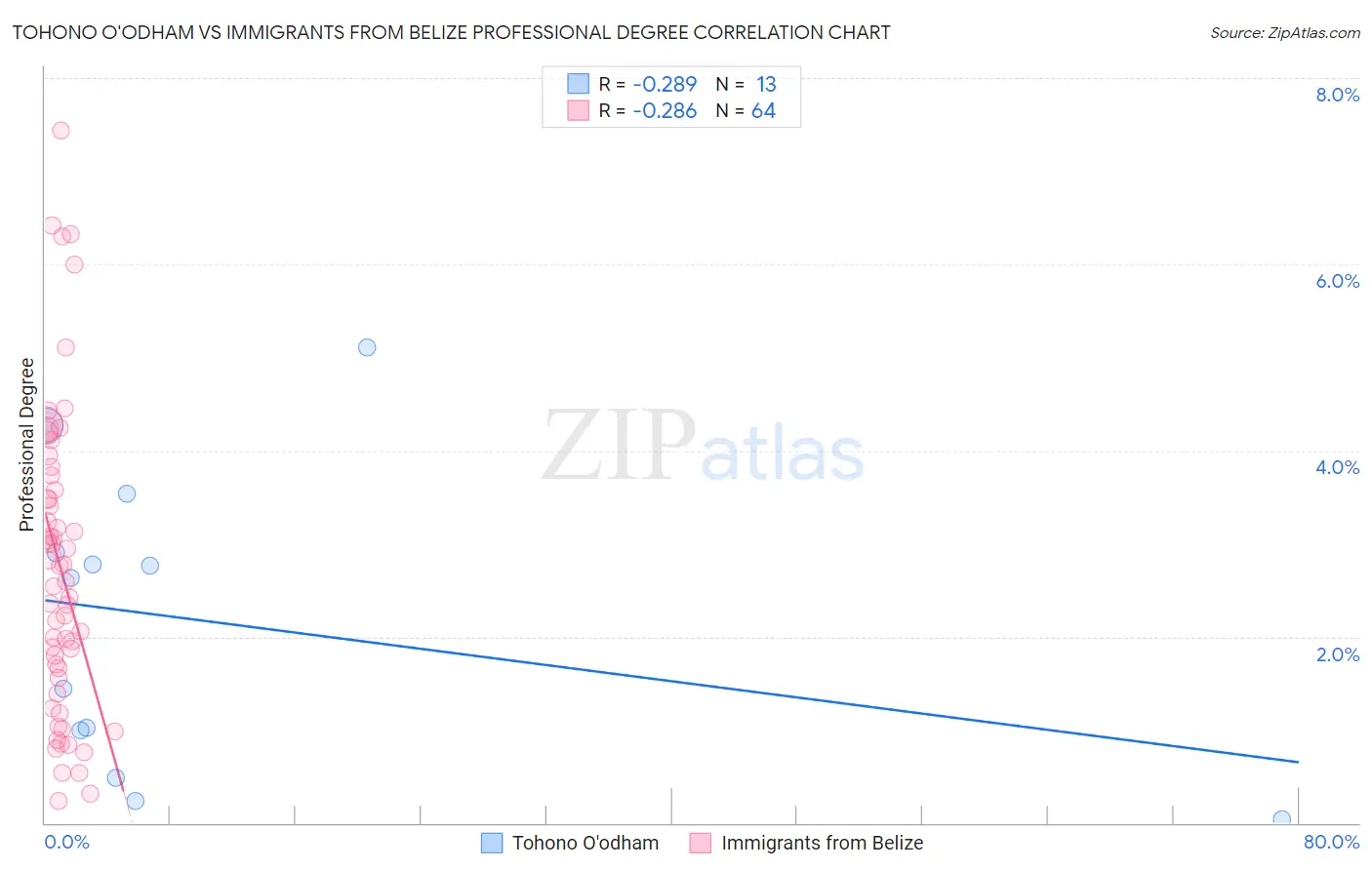 Tohono O'odham vs Immigrants from Belize Professional Degree