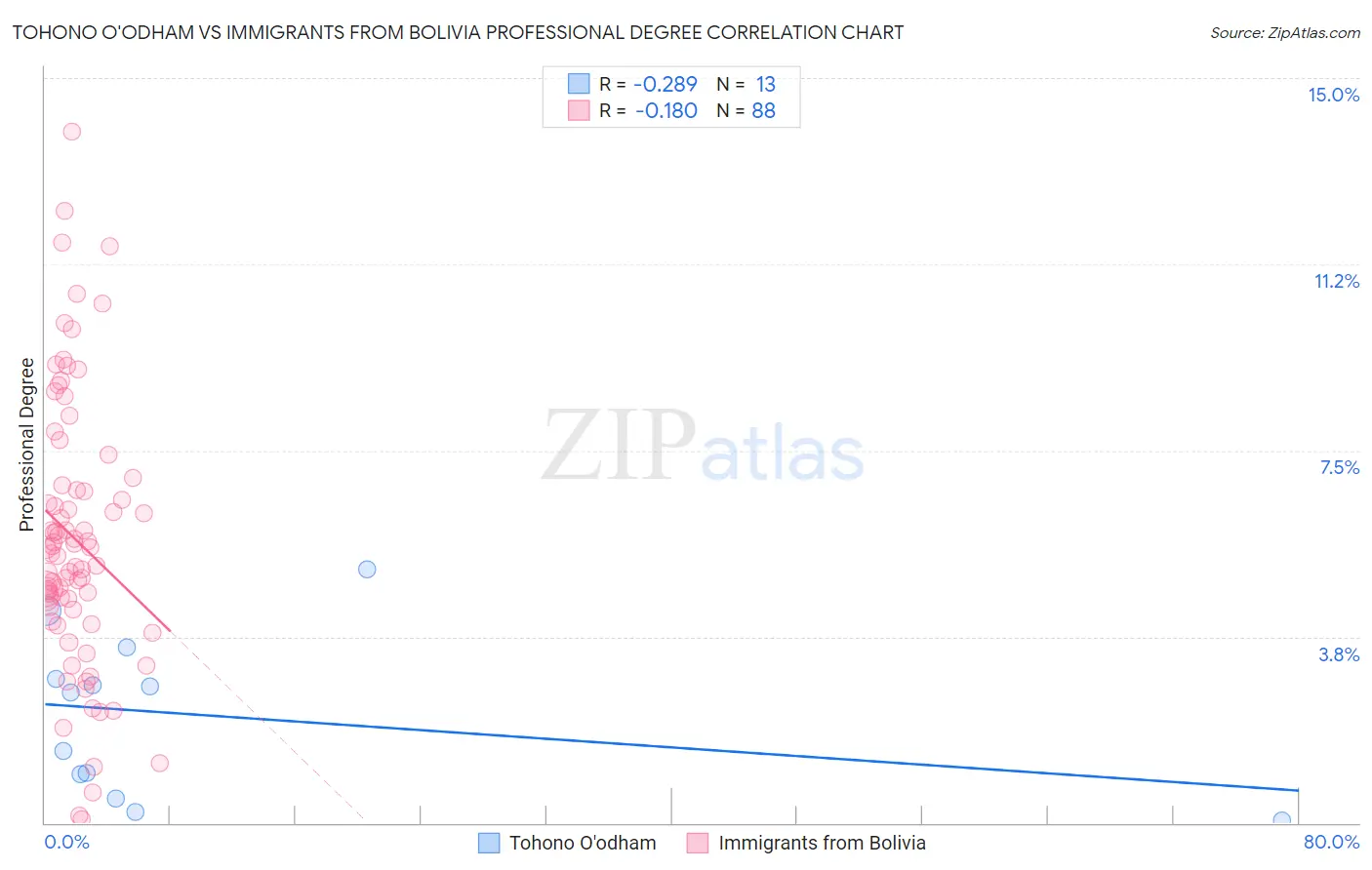 Tohono O'odham vs Immigrants from Bolivia Professional Degree