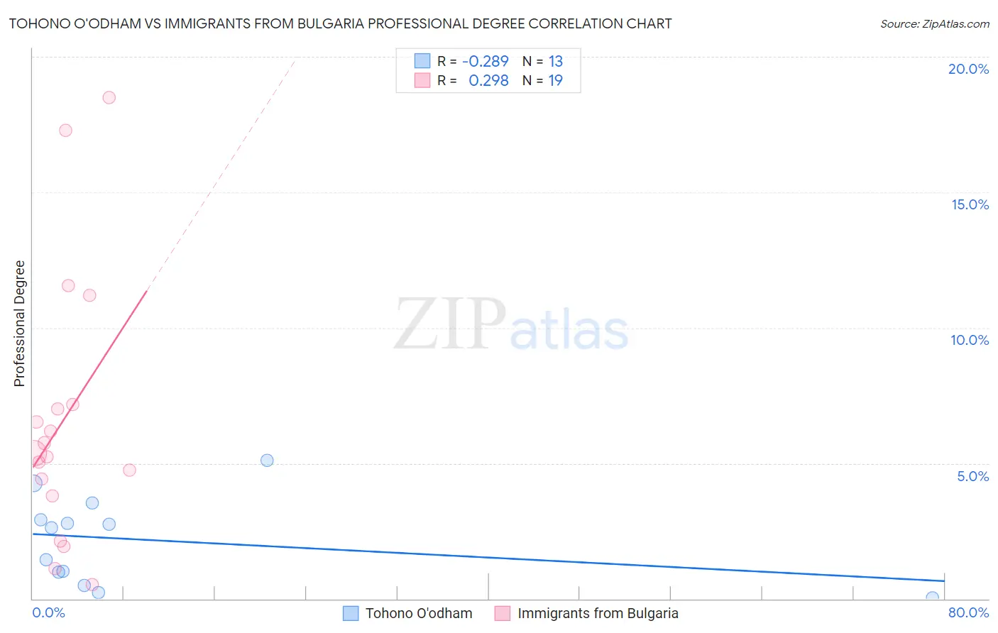 Tohono O'odham vs Immigrants from Bulgaria Professional Degree