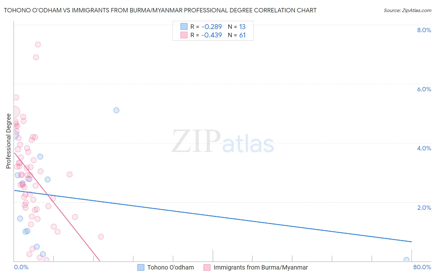 Tohono O'odham vs Immigrants from Burma/Myanmar Professional Degree