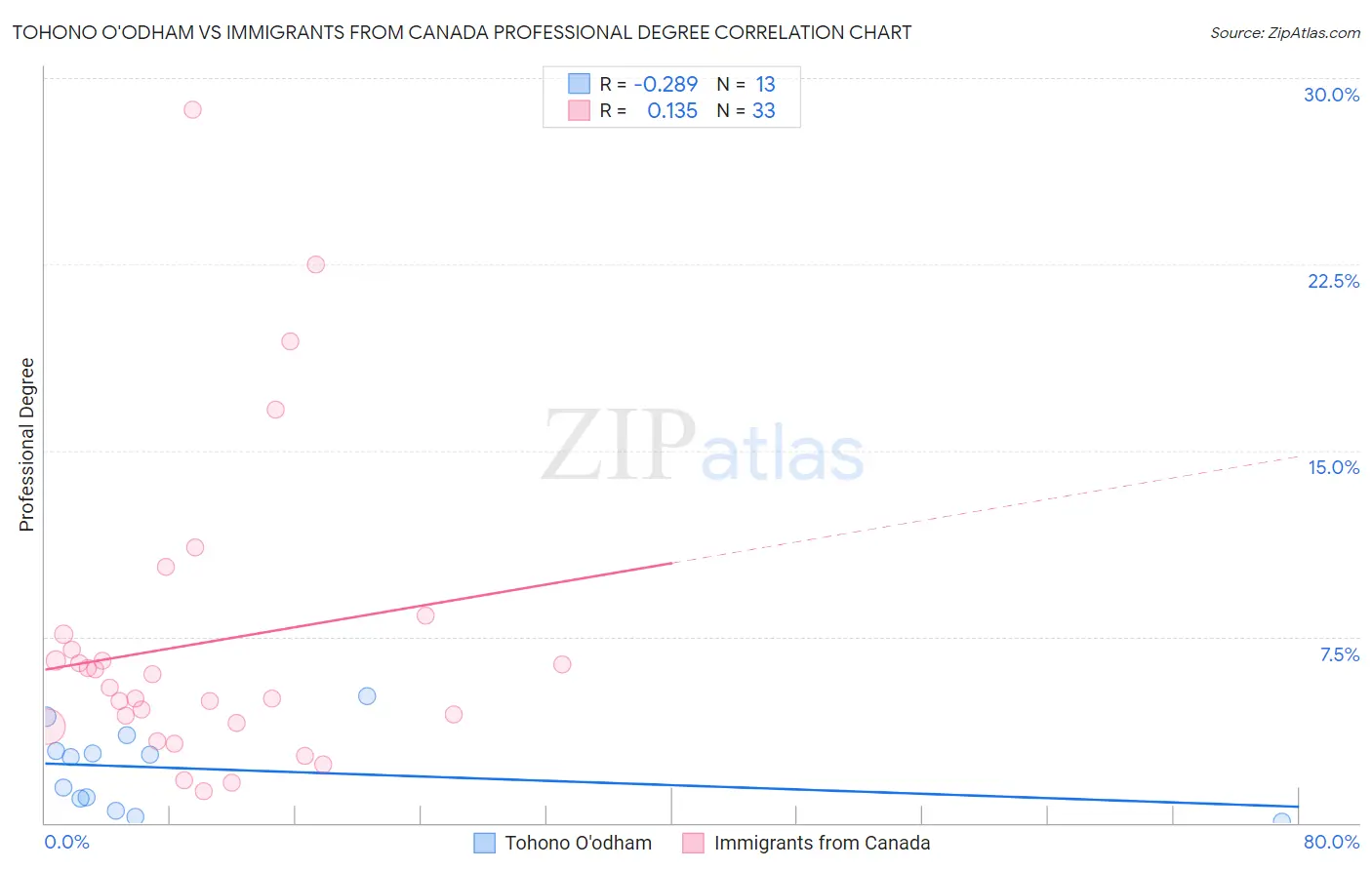 Tohono O'odham vs Immigrants from Canada Professional Degree