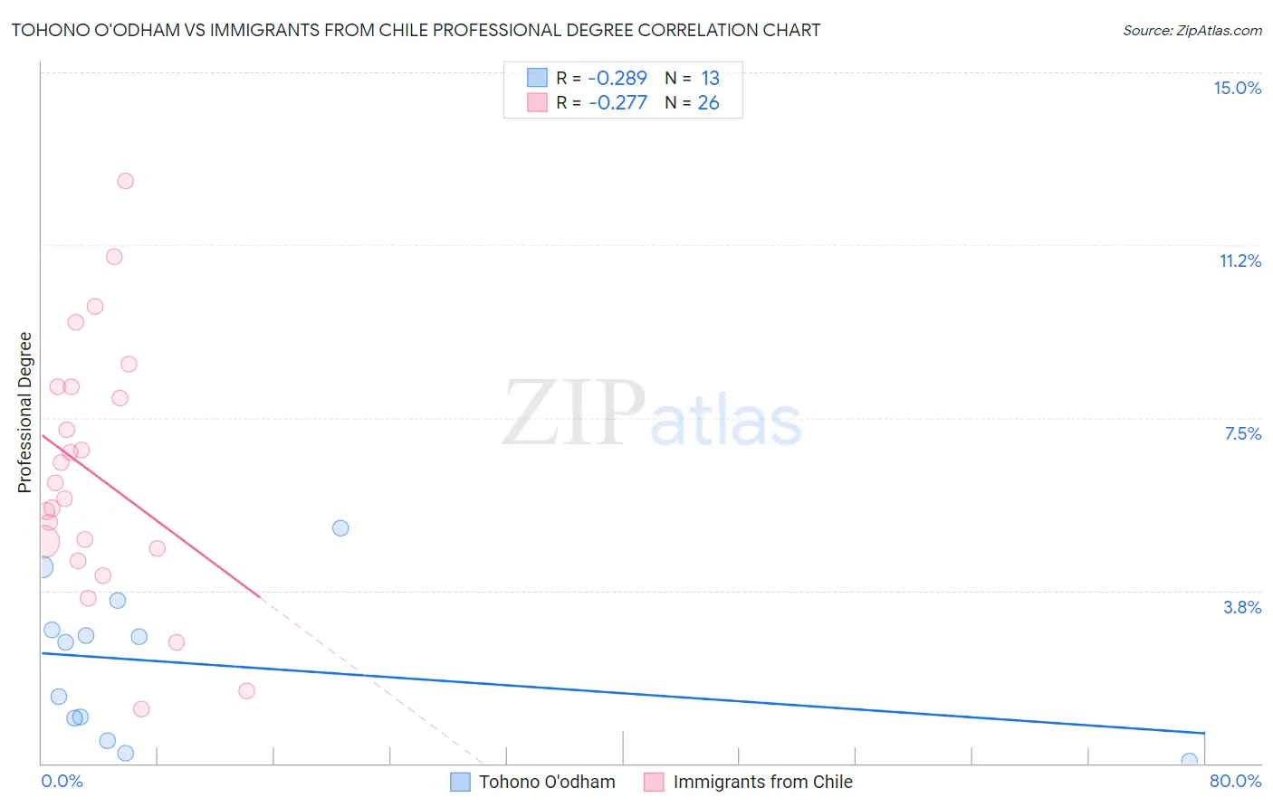 Tohono O'odham vs Immigrants from Chile Professional Degree