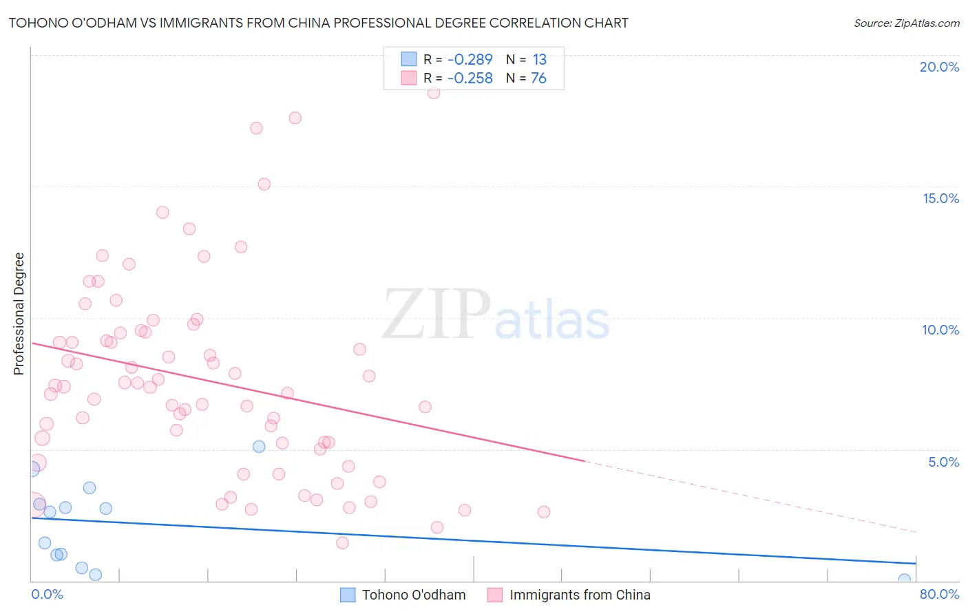 Tohono O'odham vs Immigrants from China Professional Degree