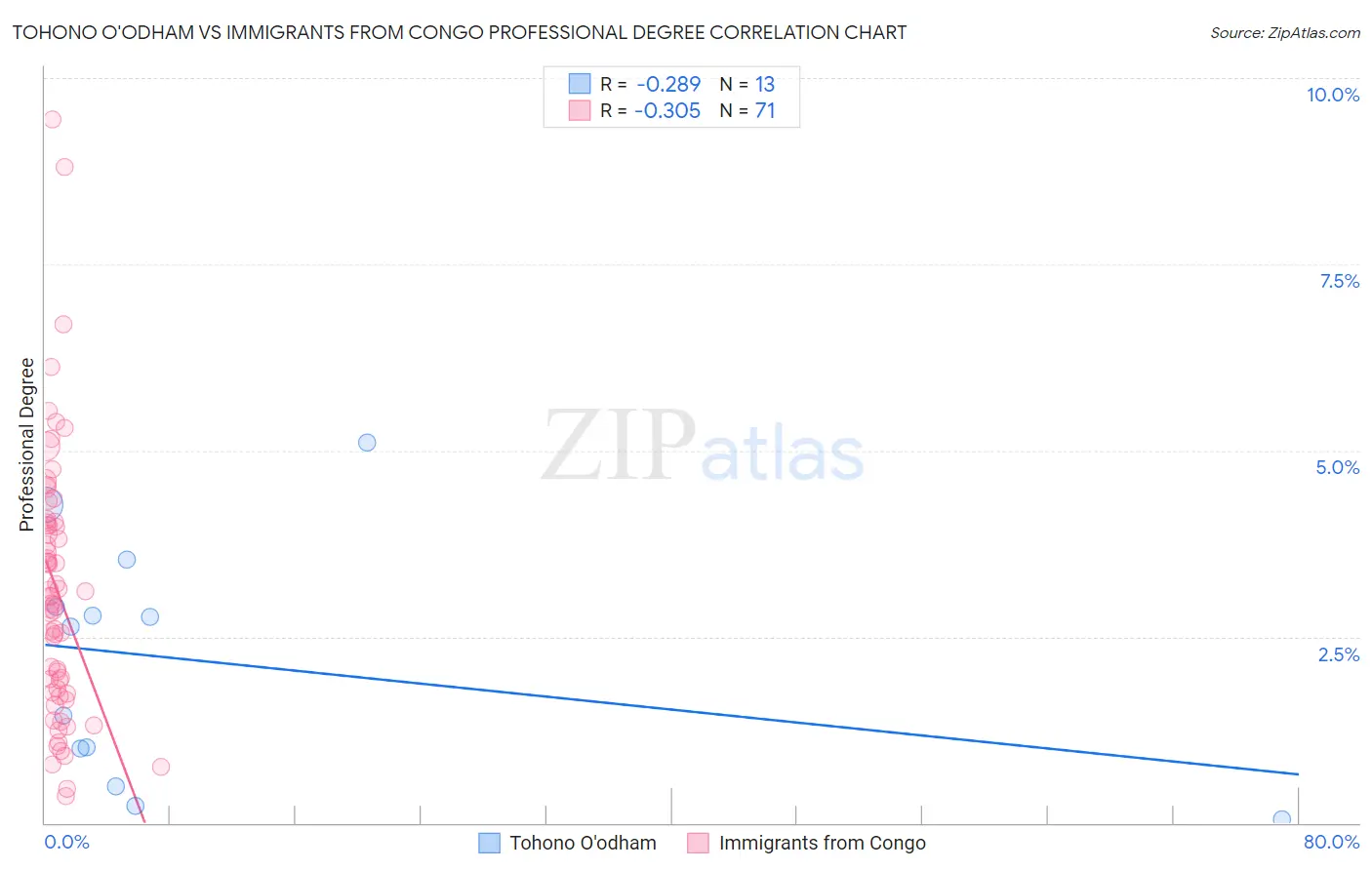 Tohono O'odham vs Immigrants from Congo Professional Degree
