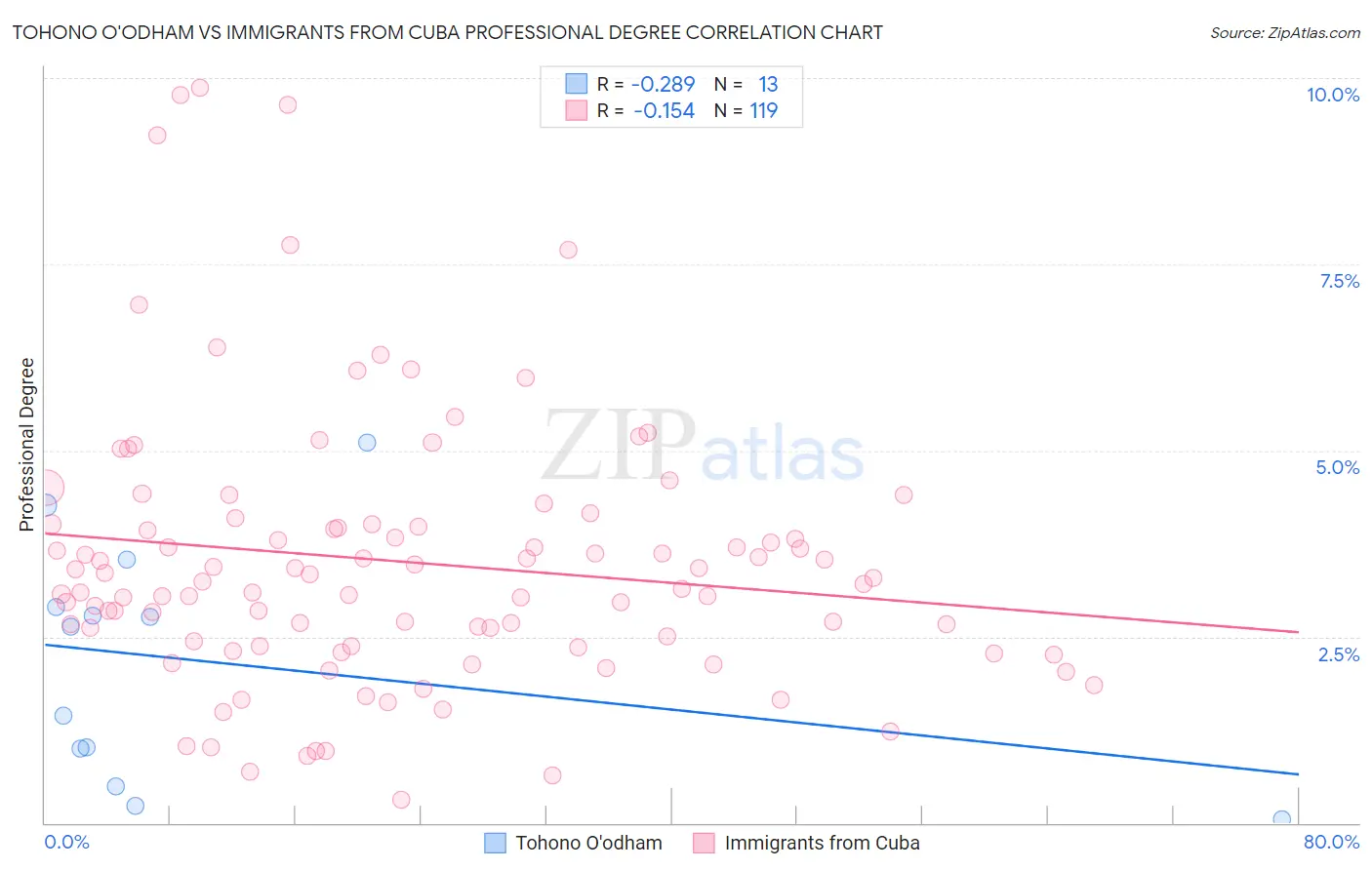 Tohono O'odham vs Immigrants from Cuba Professional Degree